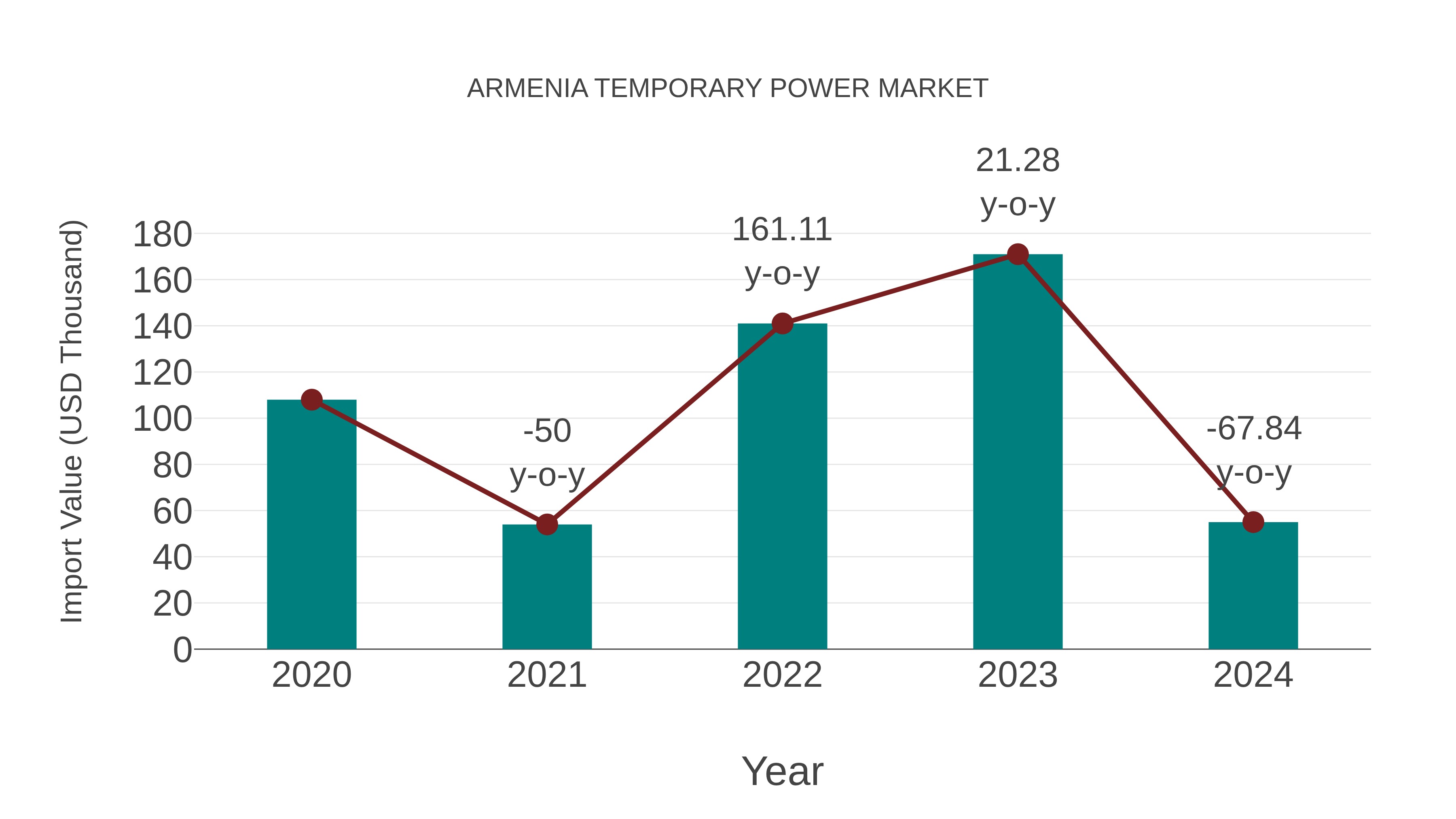  Armenia Temporary Power Market: Import Trend Analysis