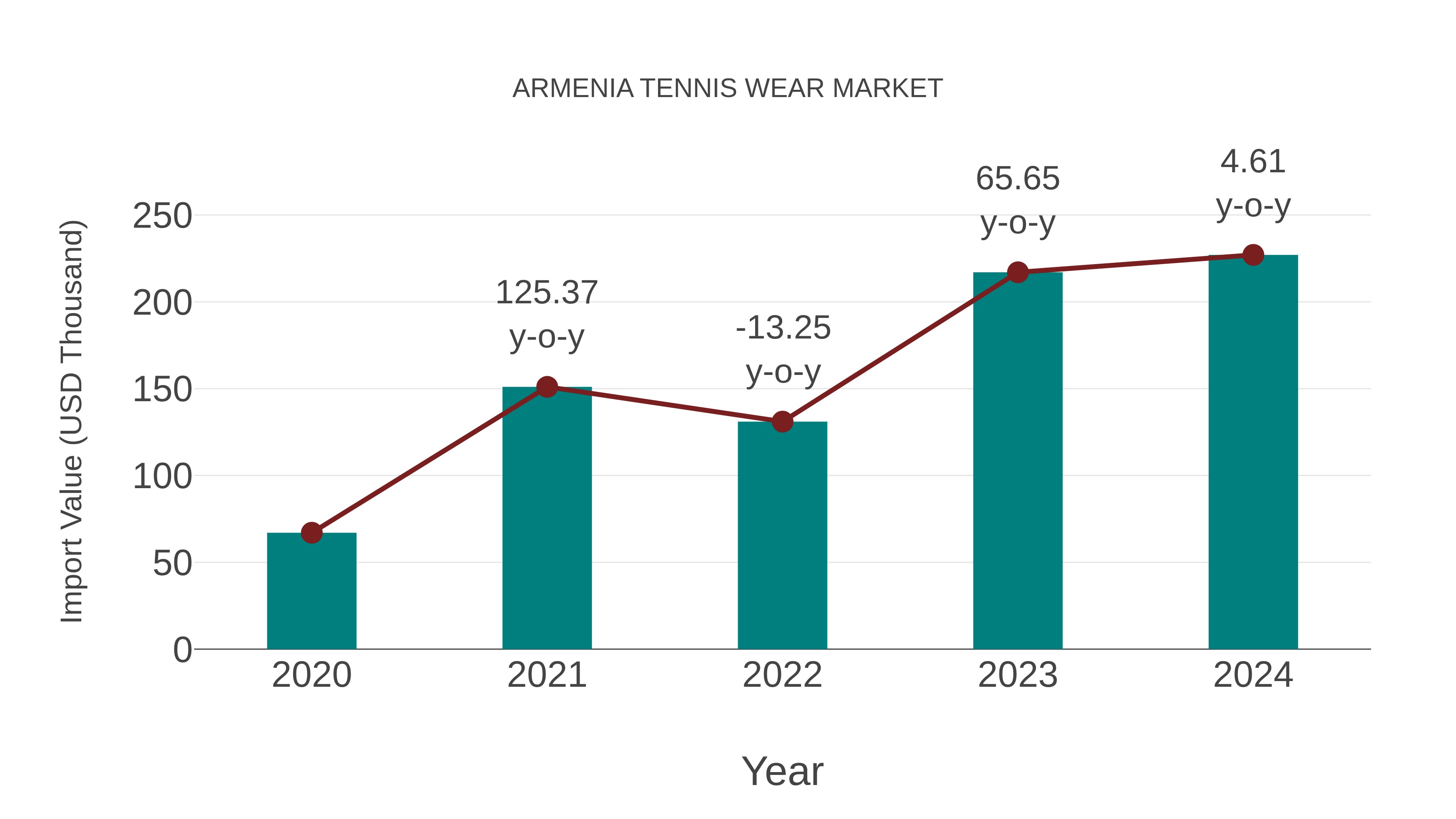 Armenia Tennis Wear Market: Import Trend Analysis