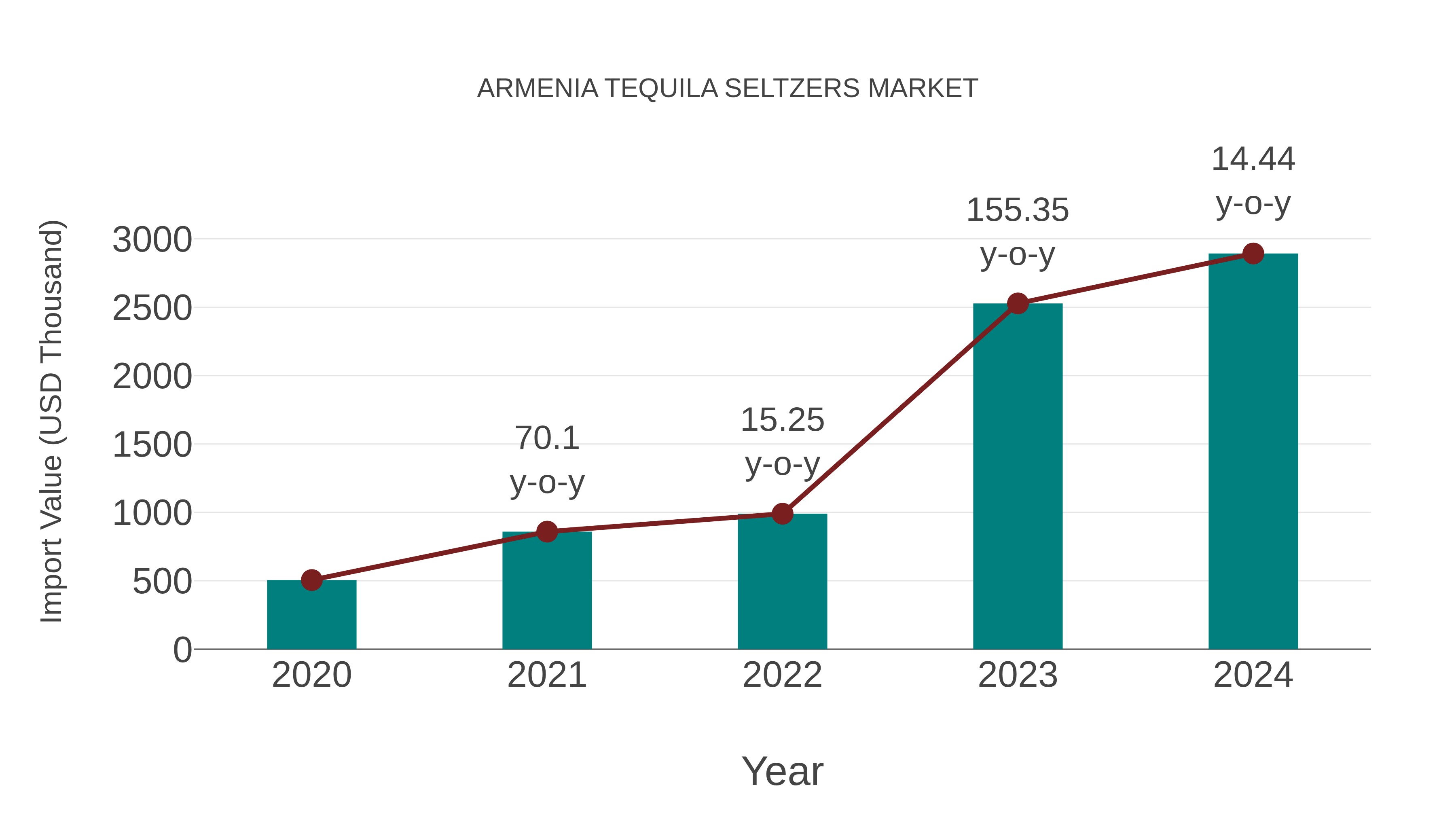  Armenia Tequila Seltzers Market: Import Trend Analysis