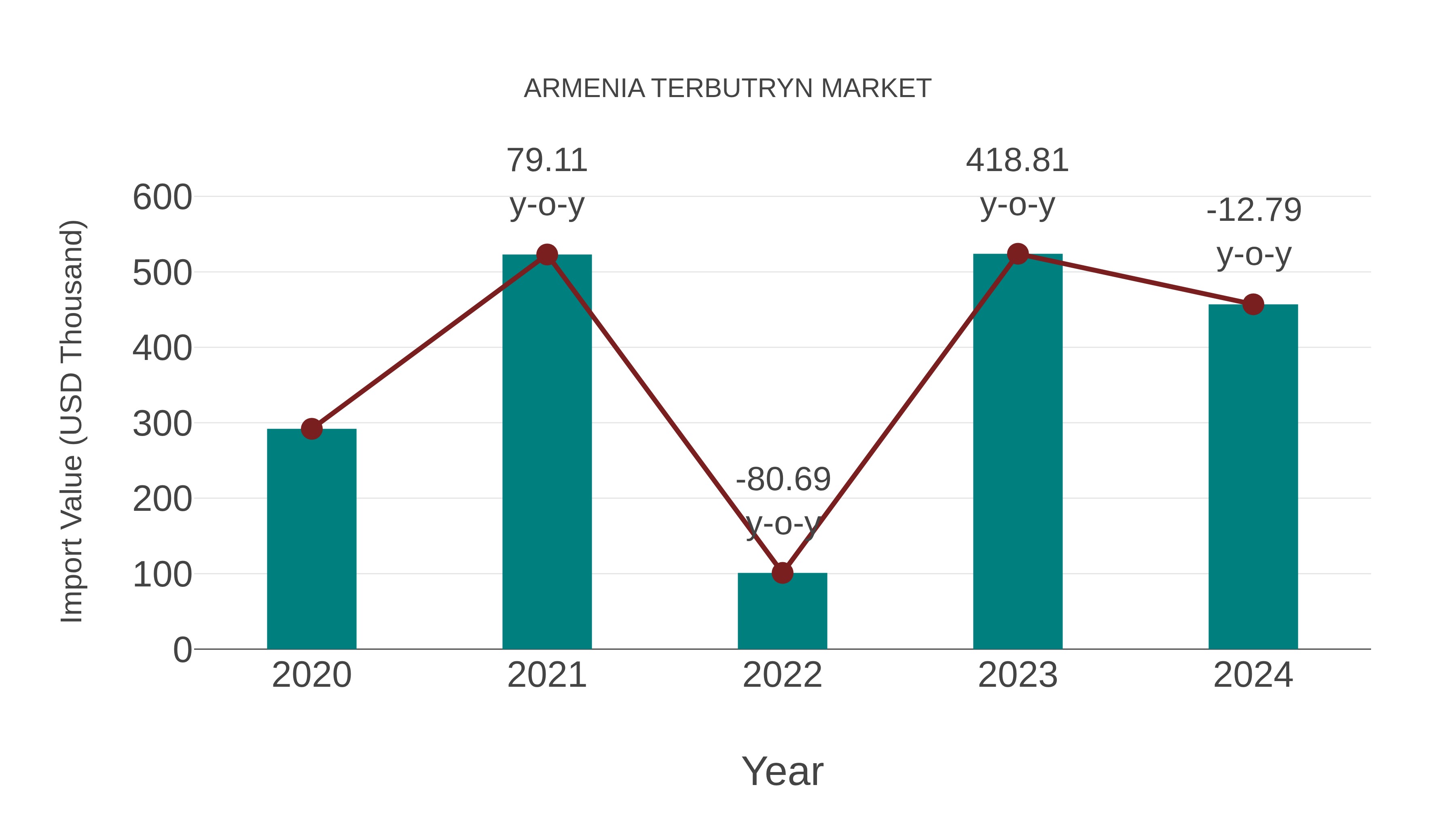 Armenia Terbutryn Market: Import Trend Analysis