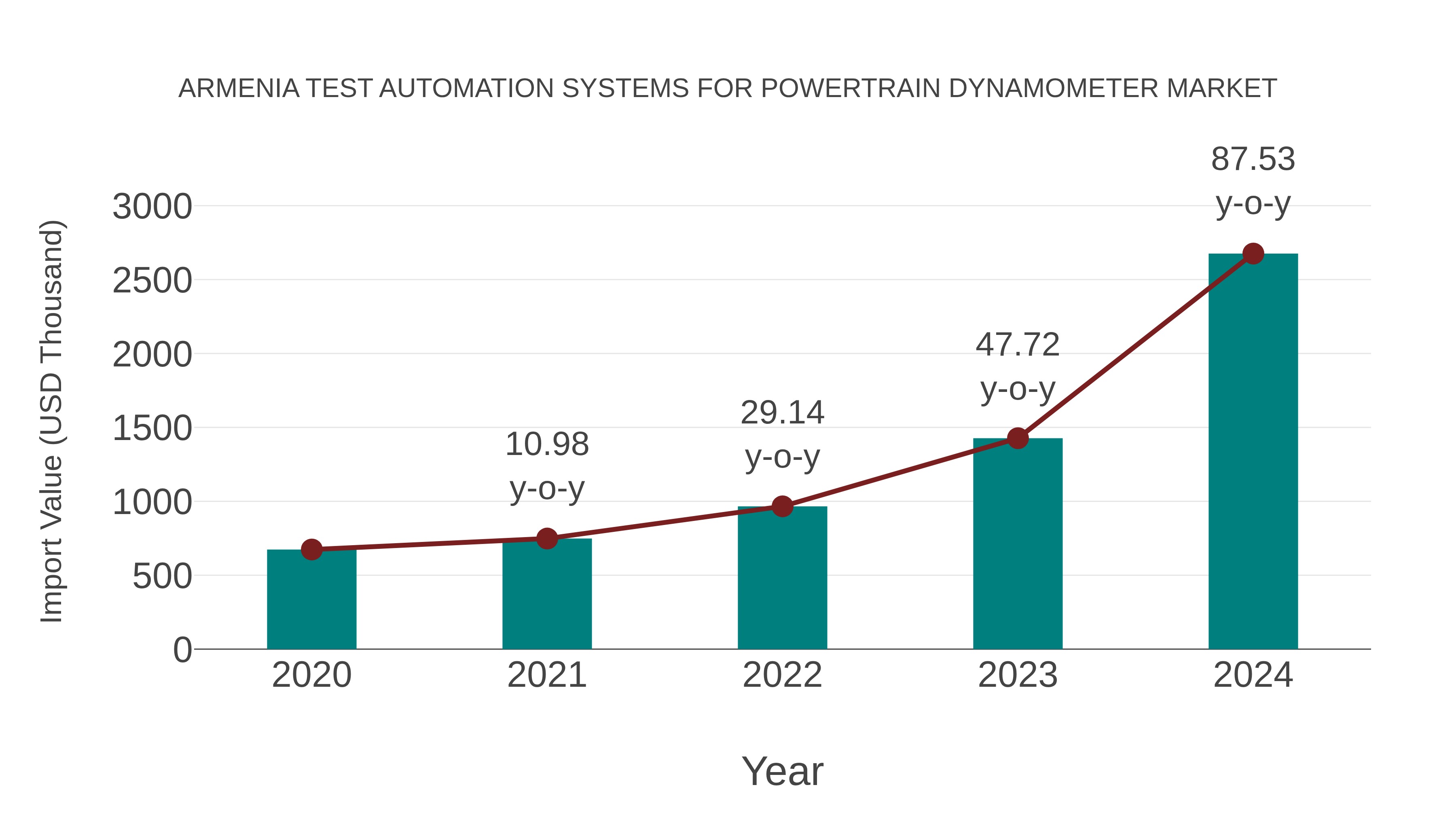  Armenia Test Automation Systems for Powertrain Dynamometer Market: Import Trend Analysis