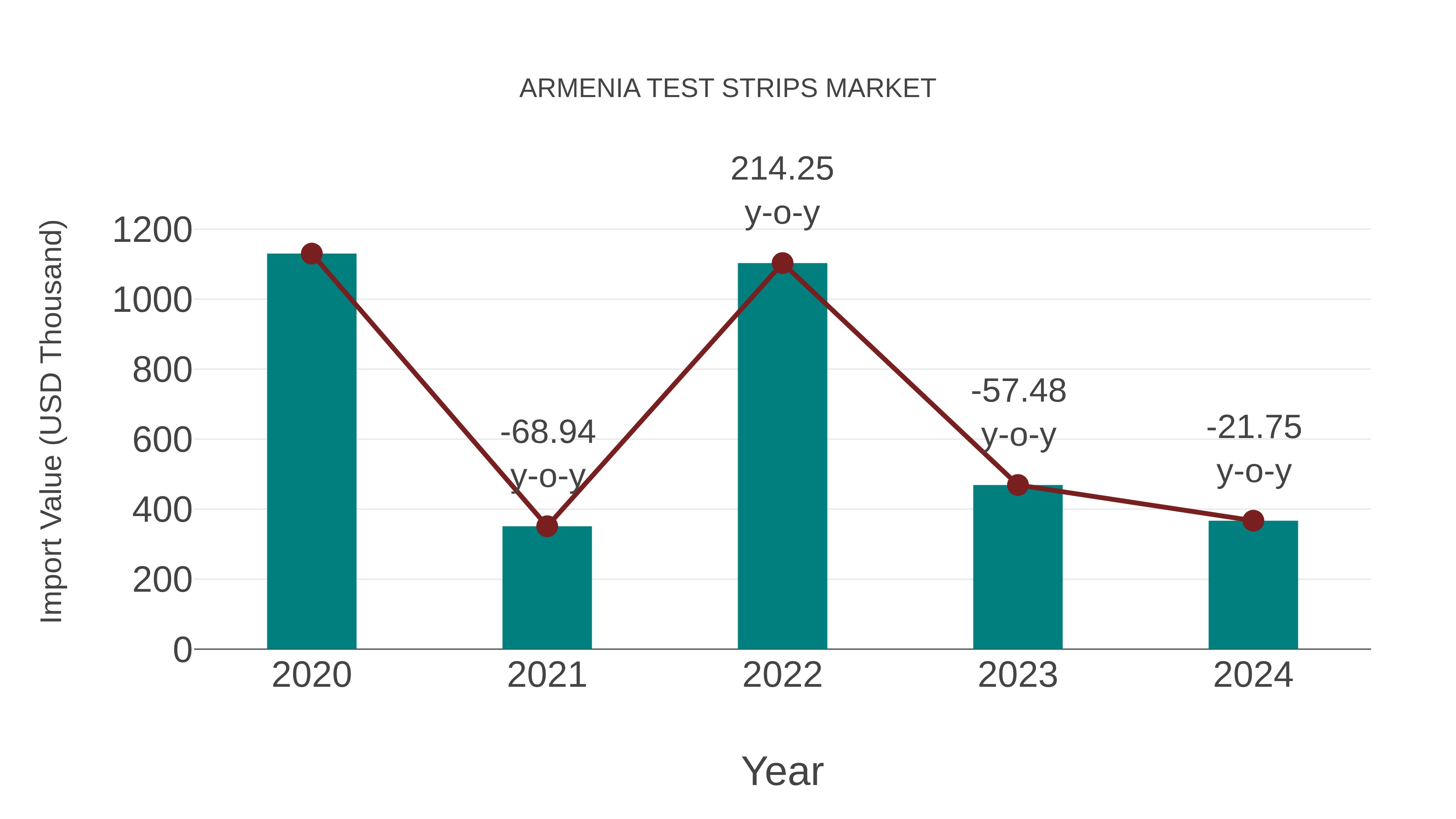  Armenia Test Strips Market: Import Trend Analysis