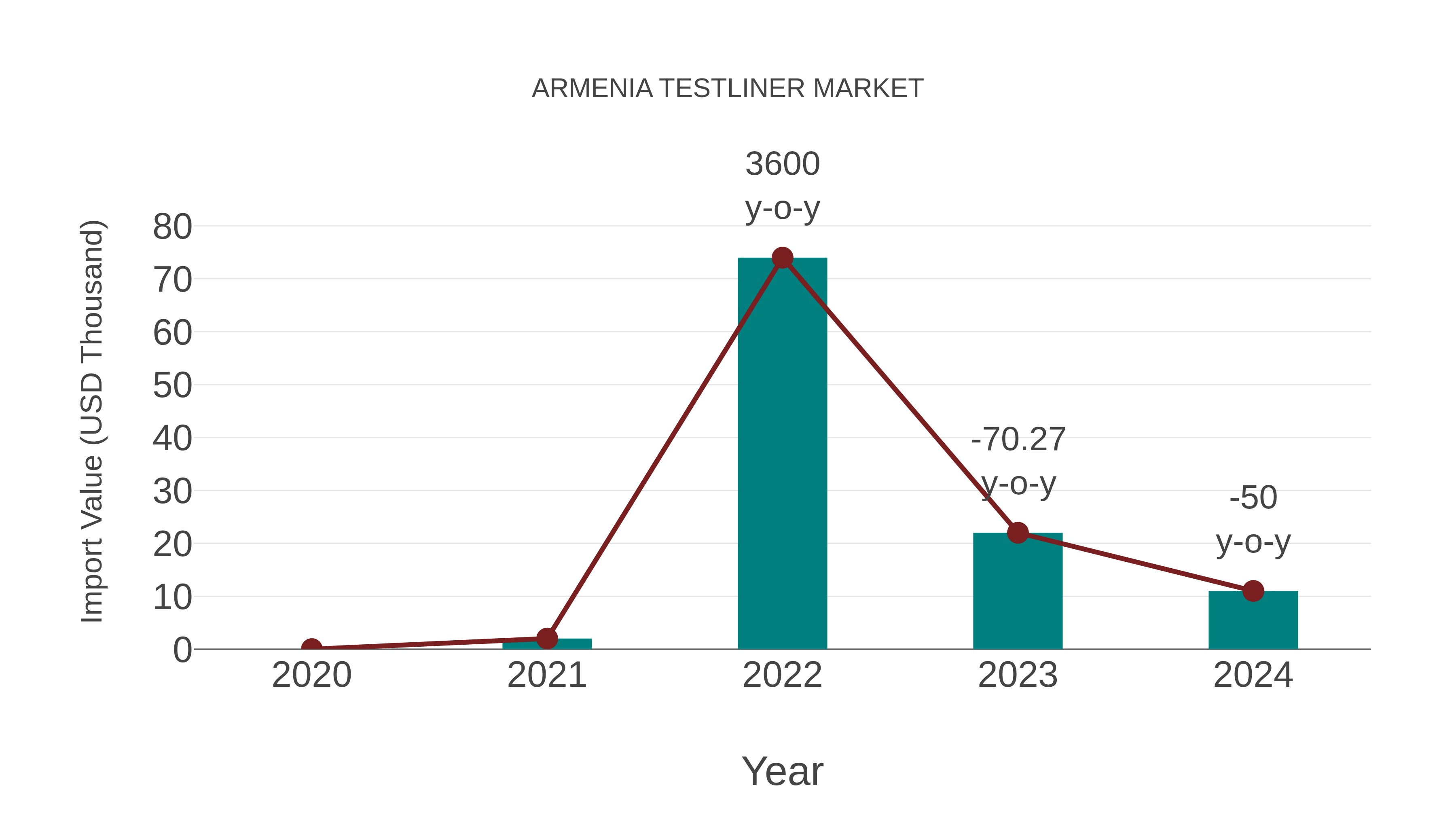 Armenia Testliner Market: Import Trend Analysis