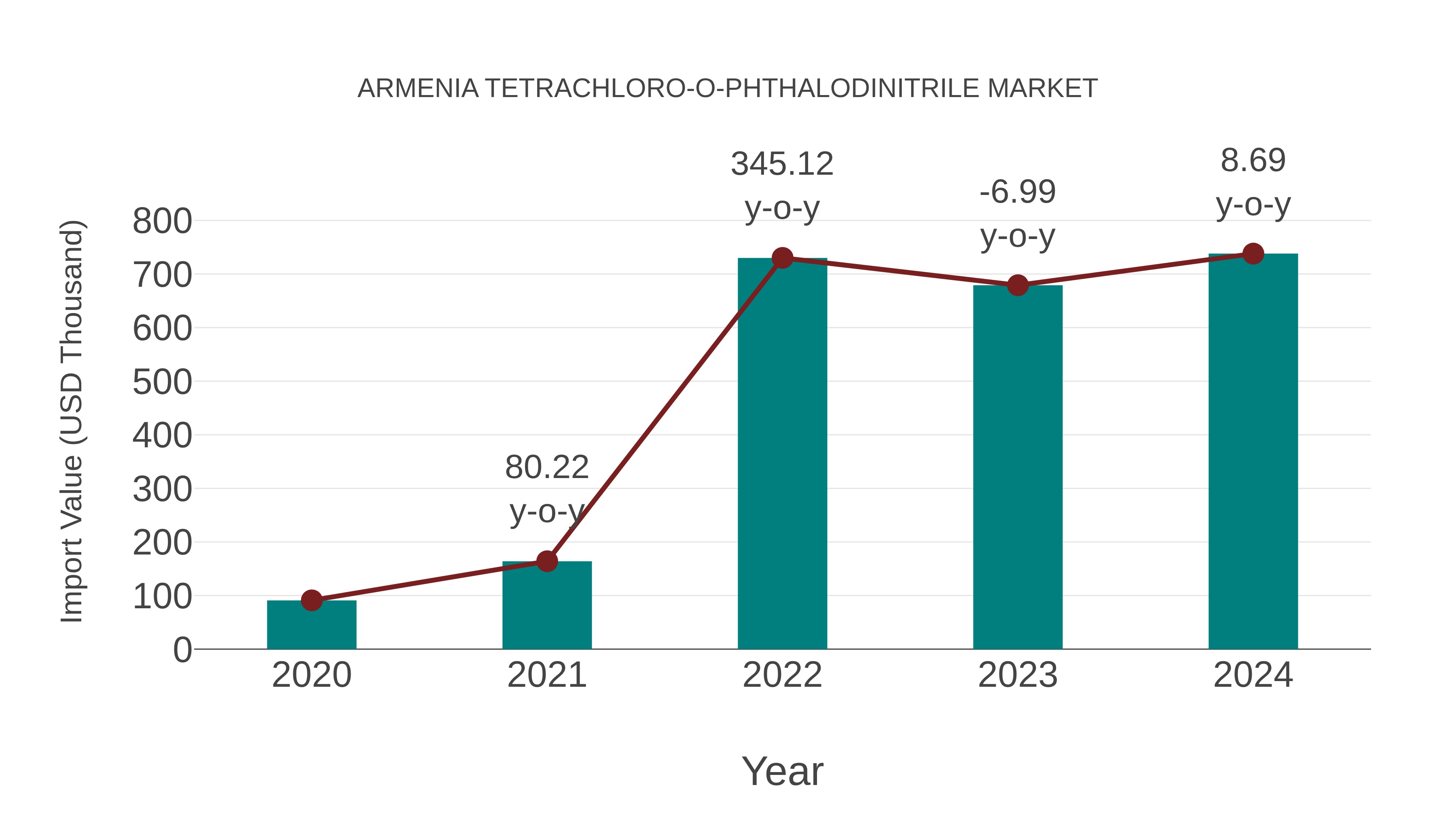  Armenia Tetrachloro-o-phthalodinitrile Market: Import Trend Analysis