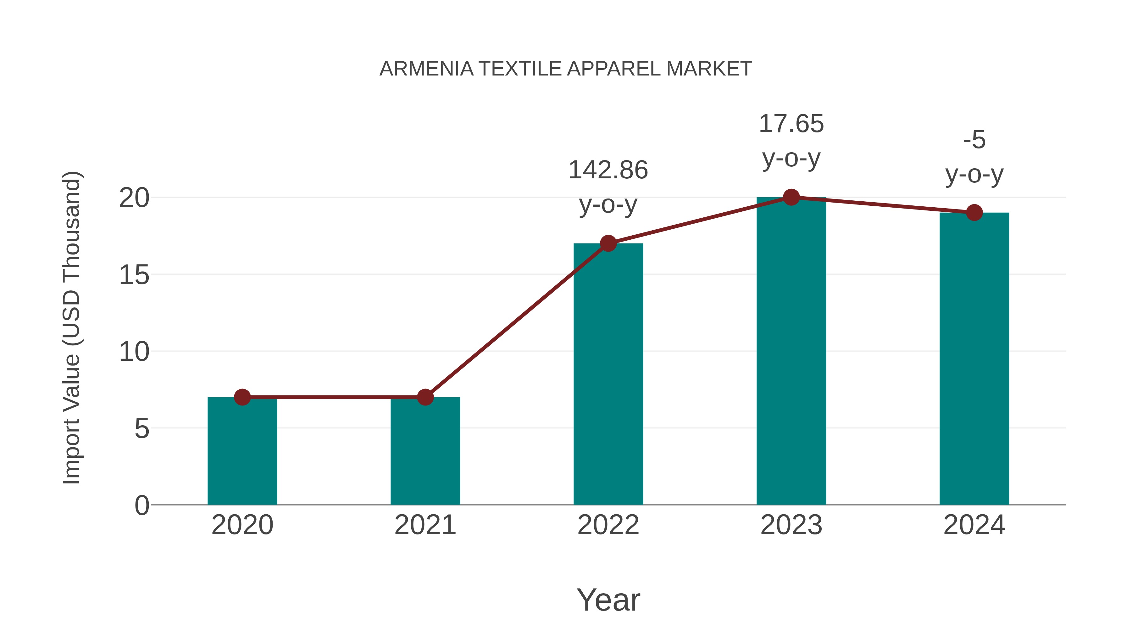  Armenia Textile Apparel Market: Import Trend Analysis