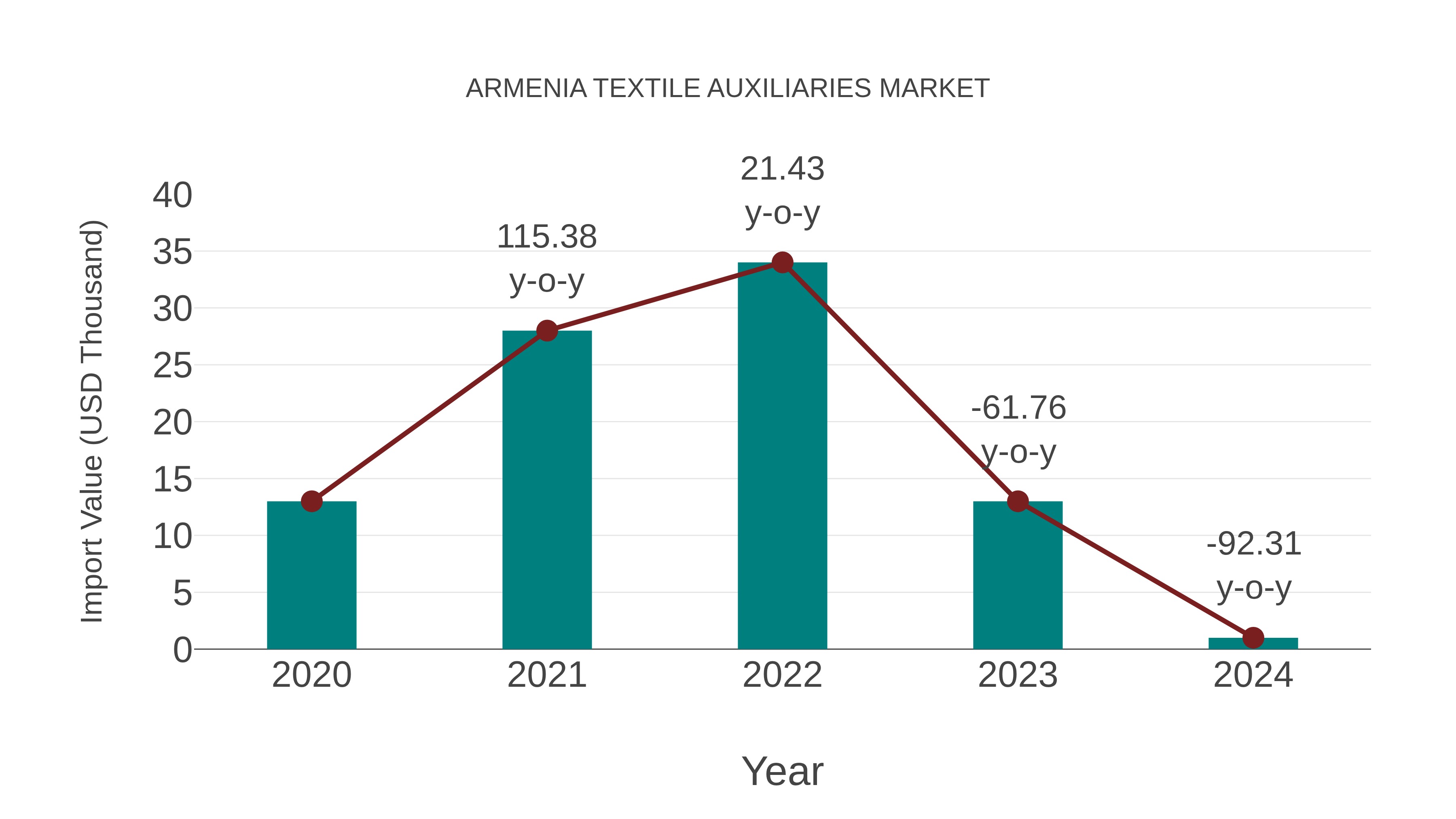 Armenia Textile Auxiliaries Market: Import Trend Analysis