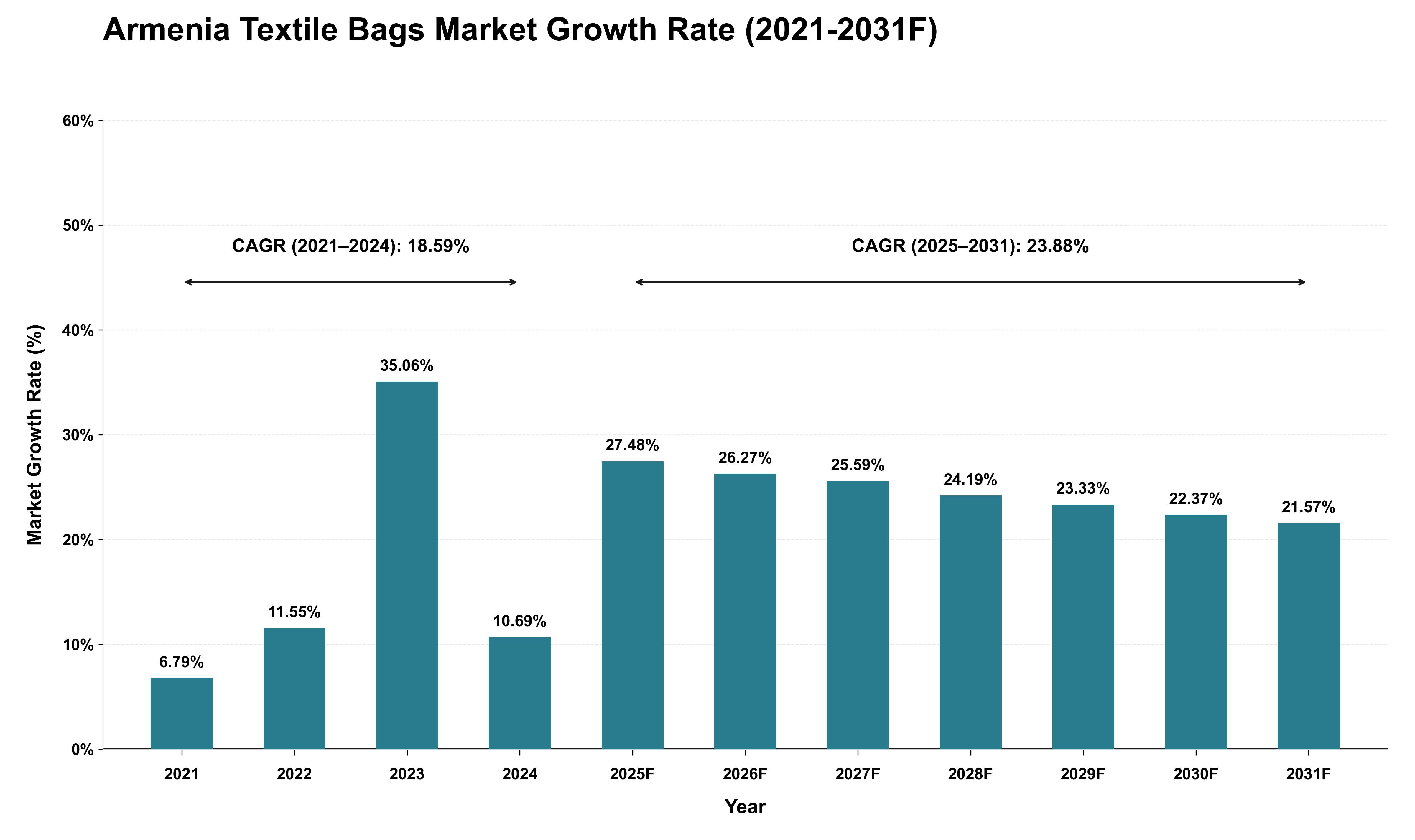 Armenia Textile Bags Market Growth Rate Analysis (2021 - 2031)