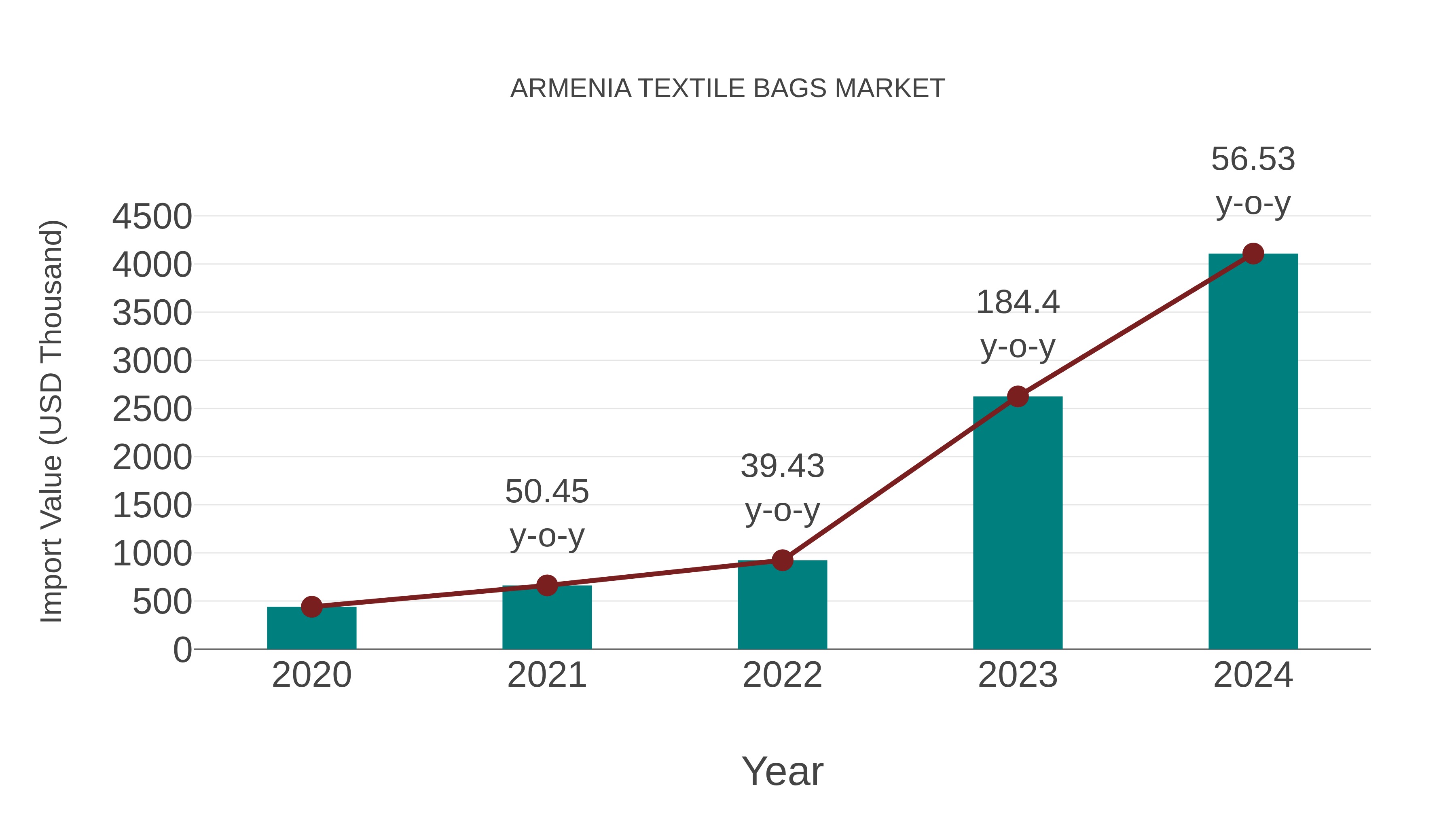 Armenia Textile Bags Market: Import Trend Analysis