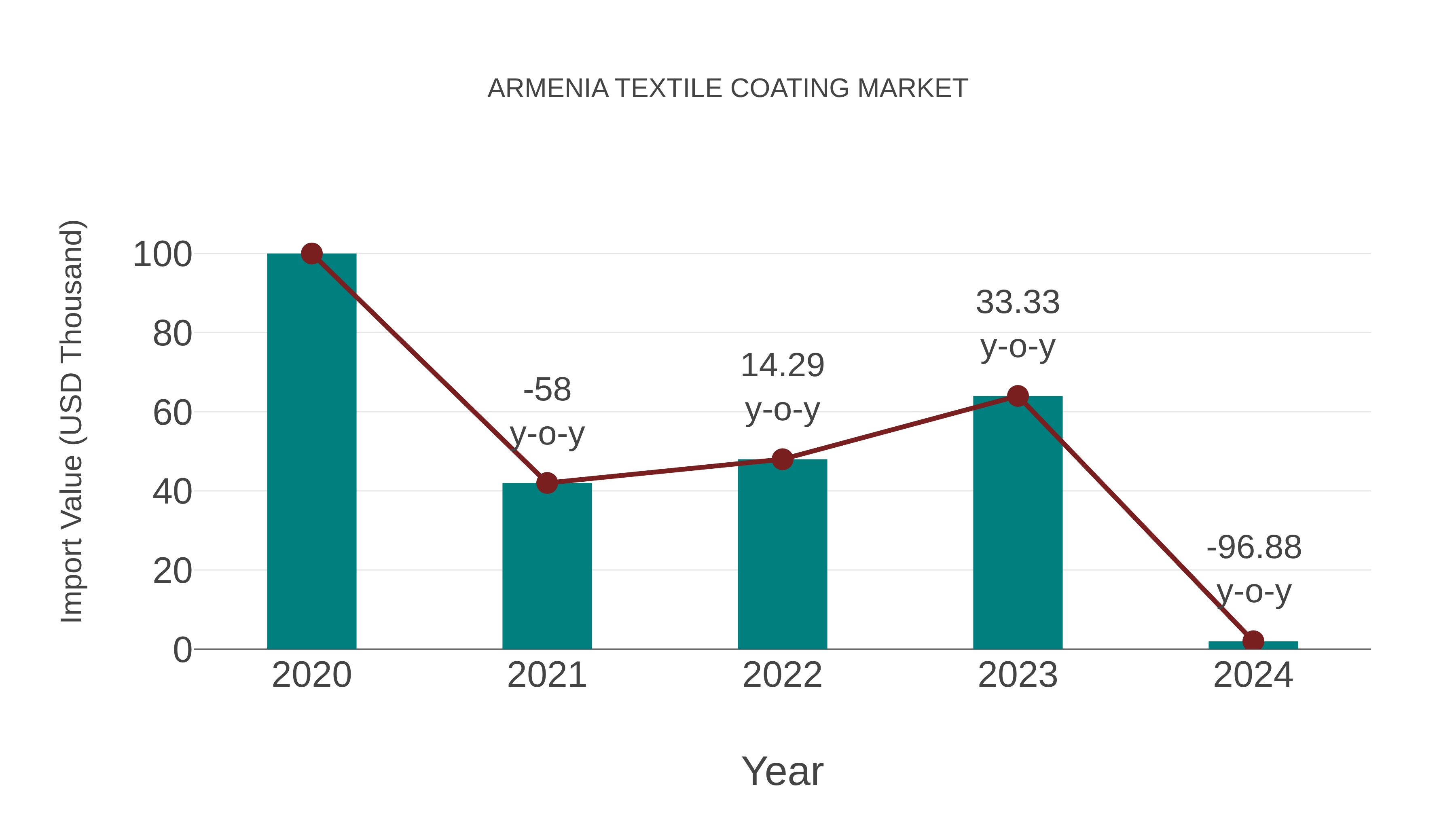 Armenia Textile Coating Market: Import Trend Analysis