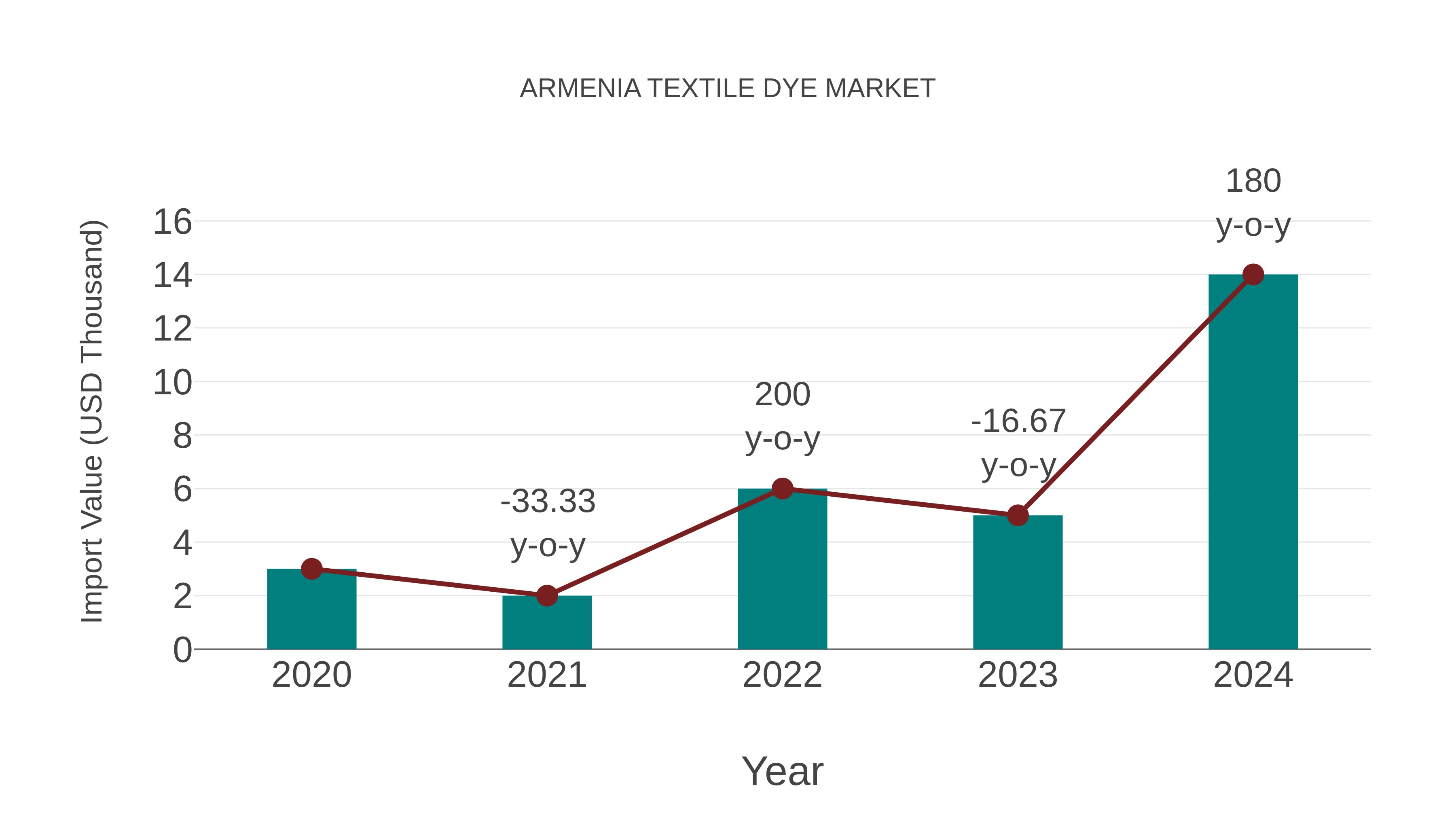  Armenia Textile Dye Market: Import Trend Analysis