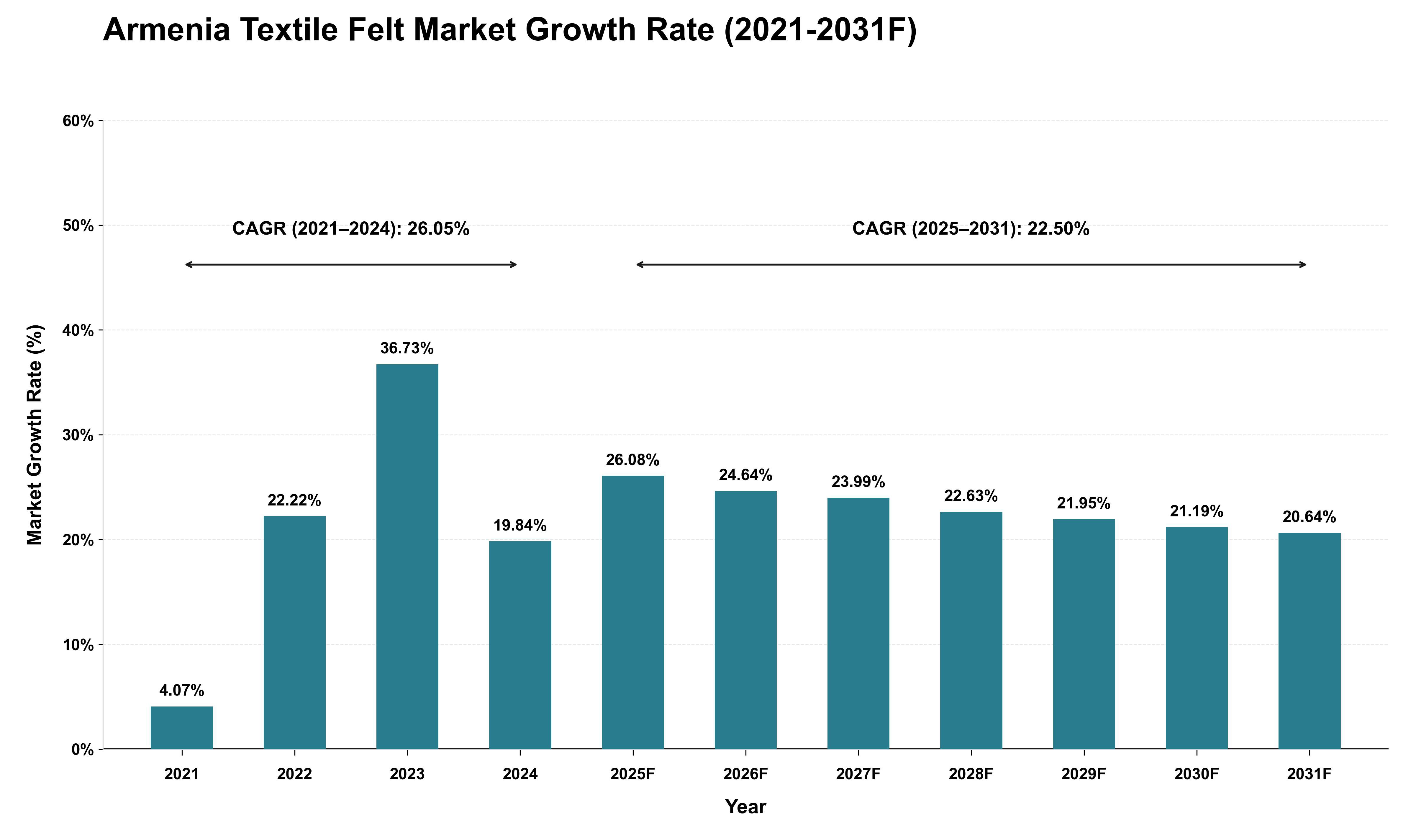 Armenia Textile Felt Market Growth Rate Analysis (2021 - 2031)