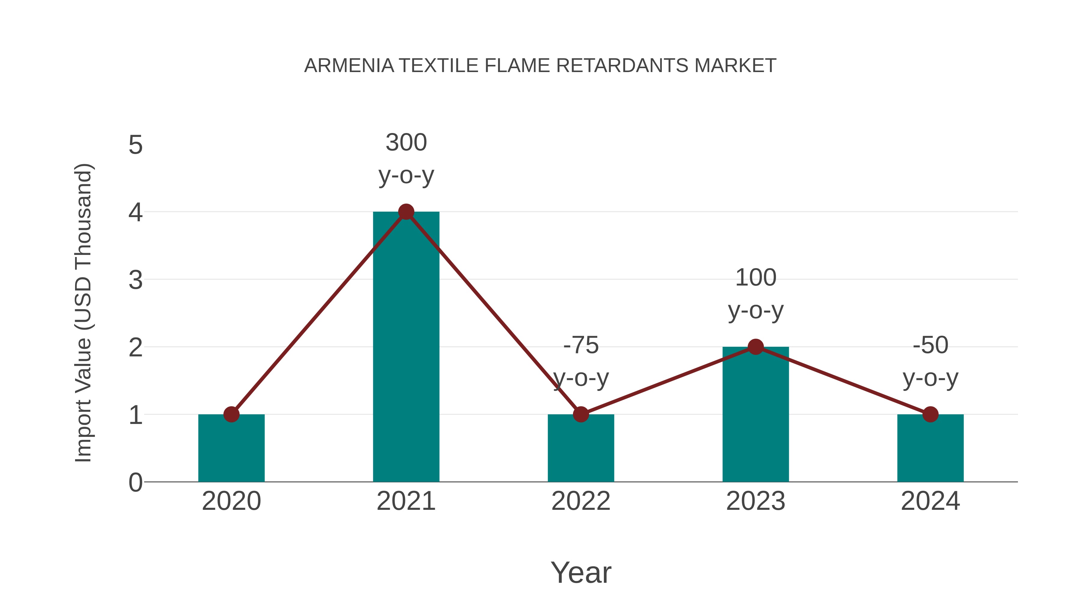  Armenia Textile Flame Retardants Market: Import Trend Analysis