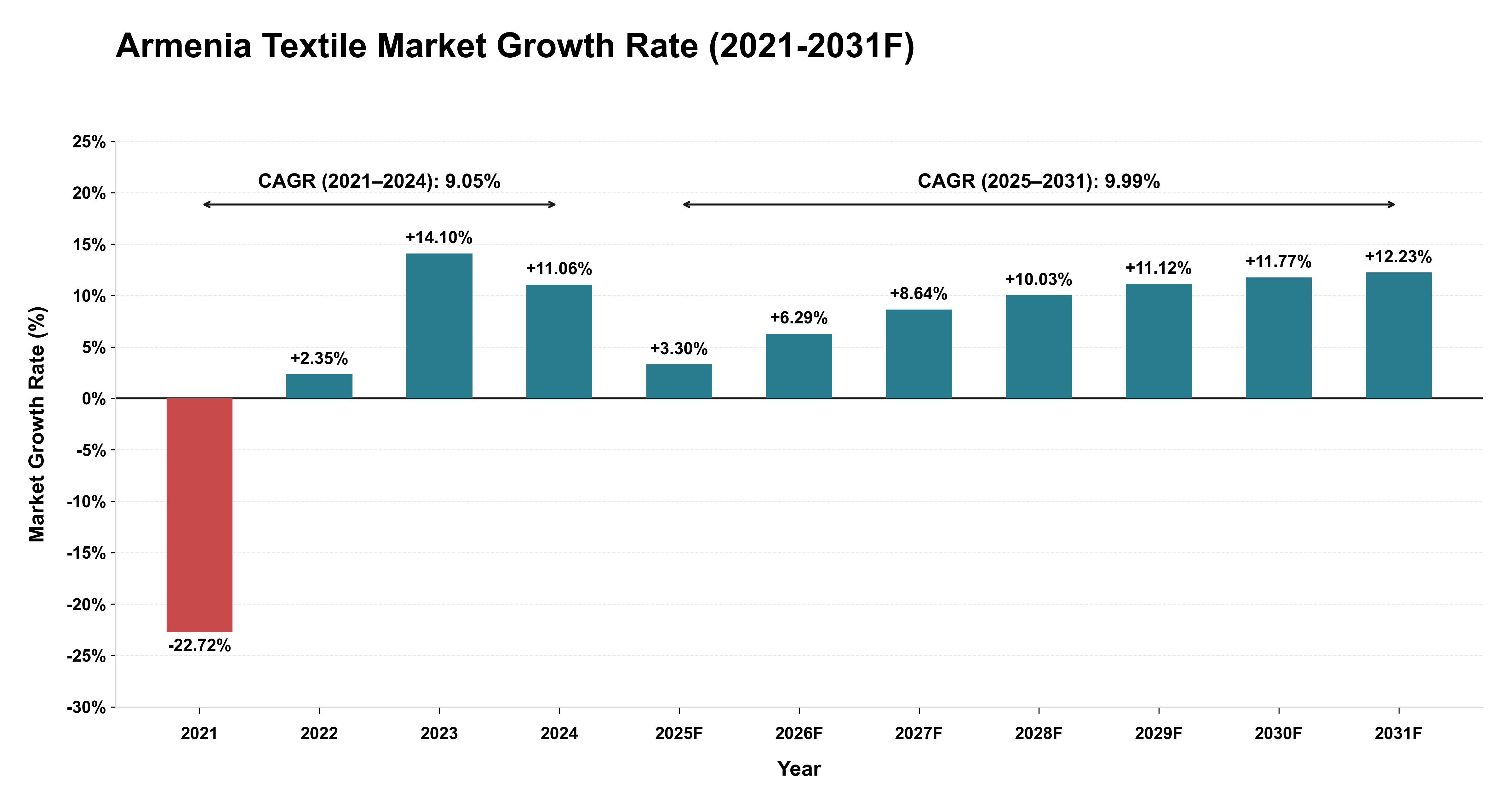 Armenia Textile Market Year-wise Growth Rate (2021-2031F)