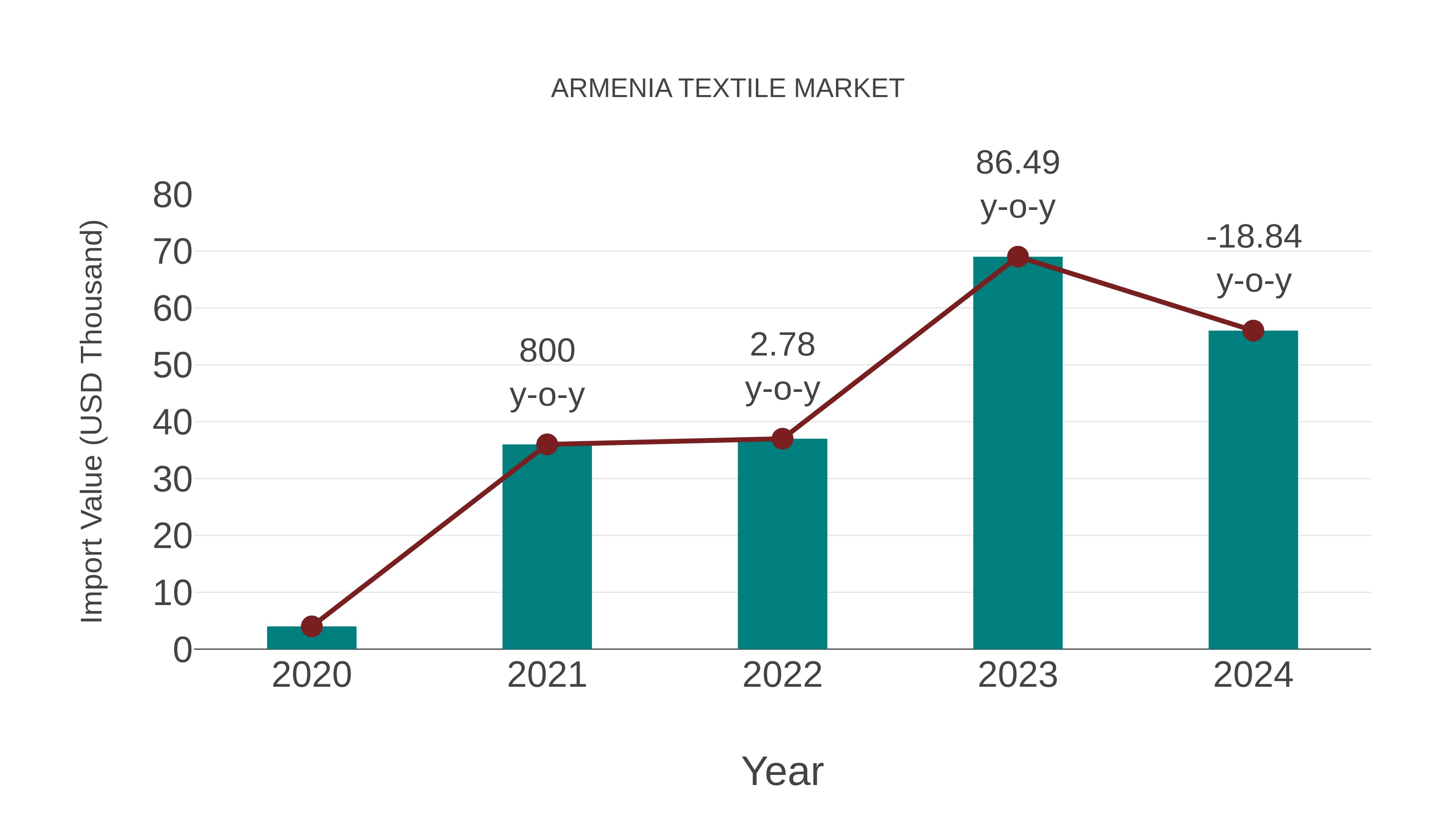  Armenia Textile Market: Import Trend Analysis