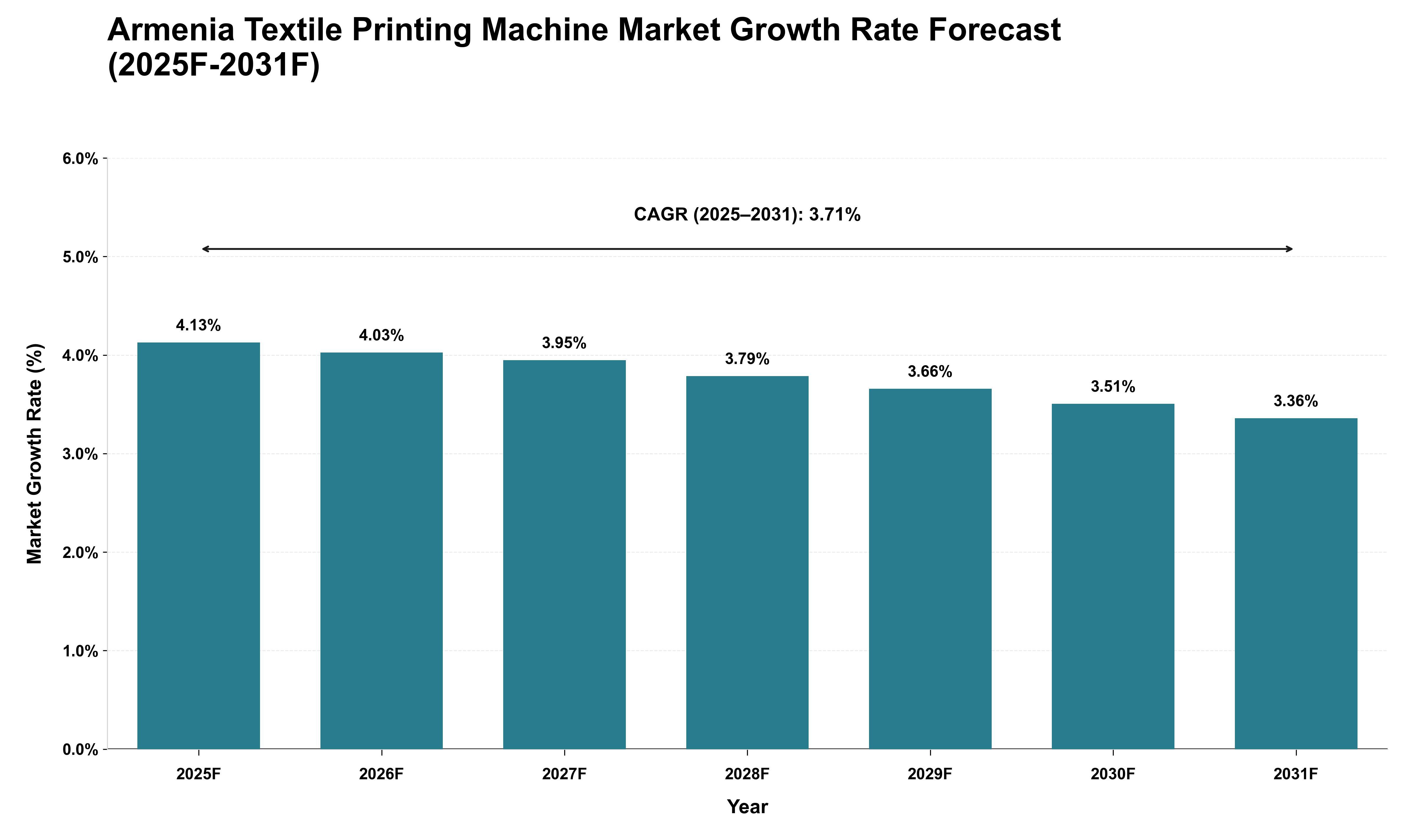 Armenia Textile Printing Machine Market Growth Rate Analysis (2025 - 2031)