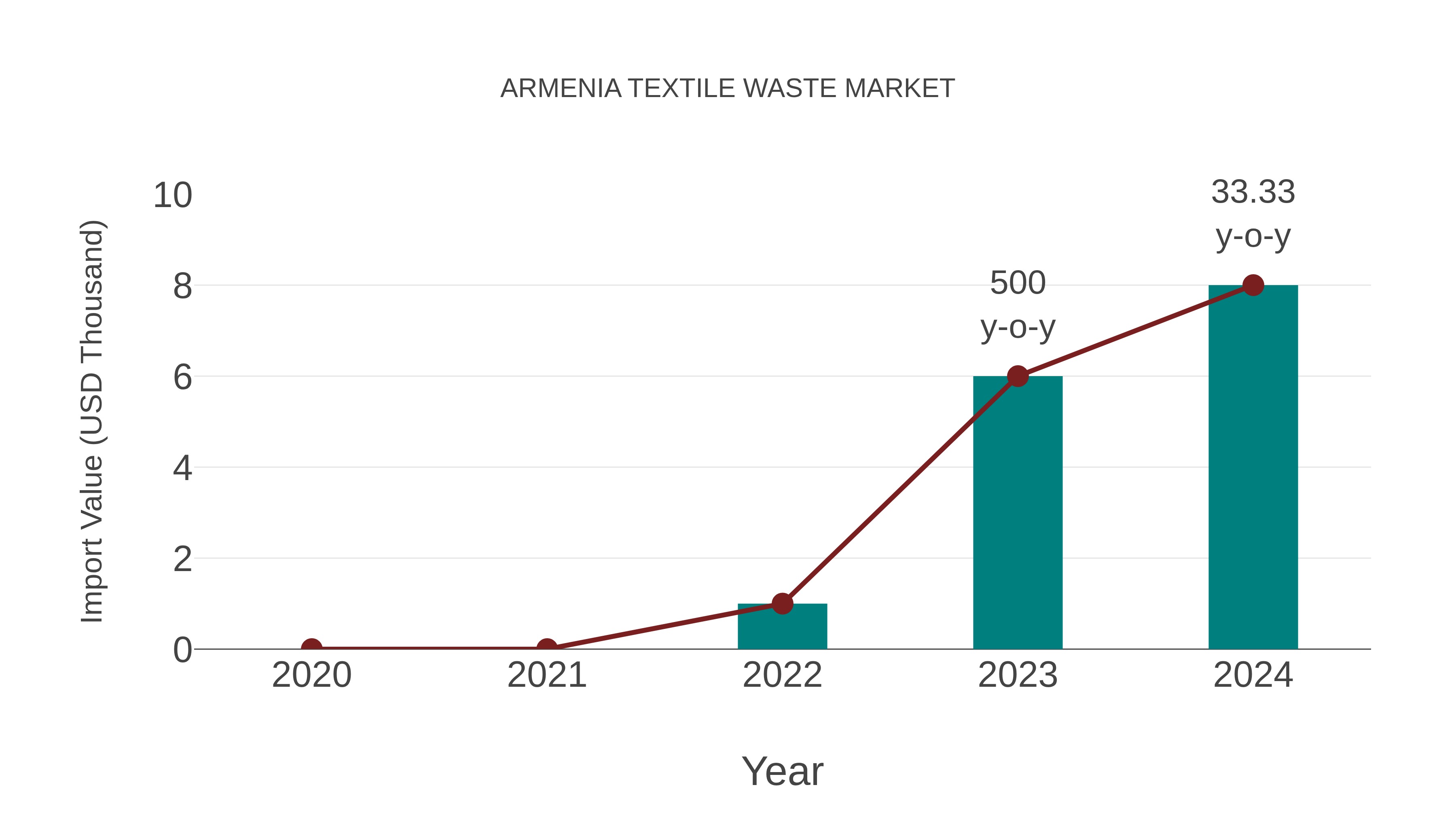 Armenia Textile Waste Market: Import Trend Analysis