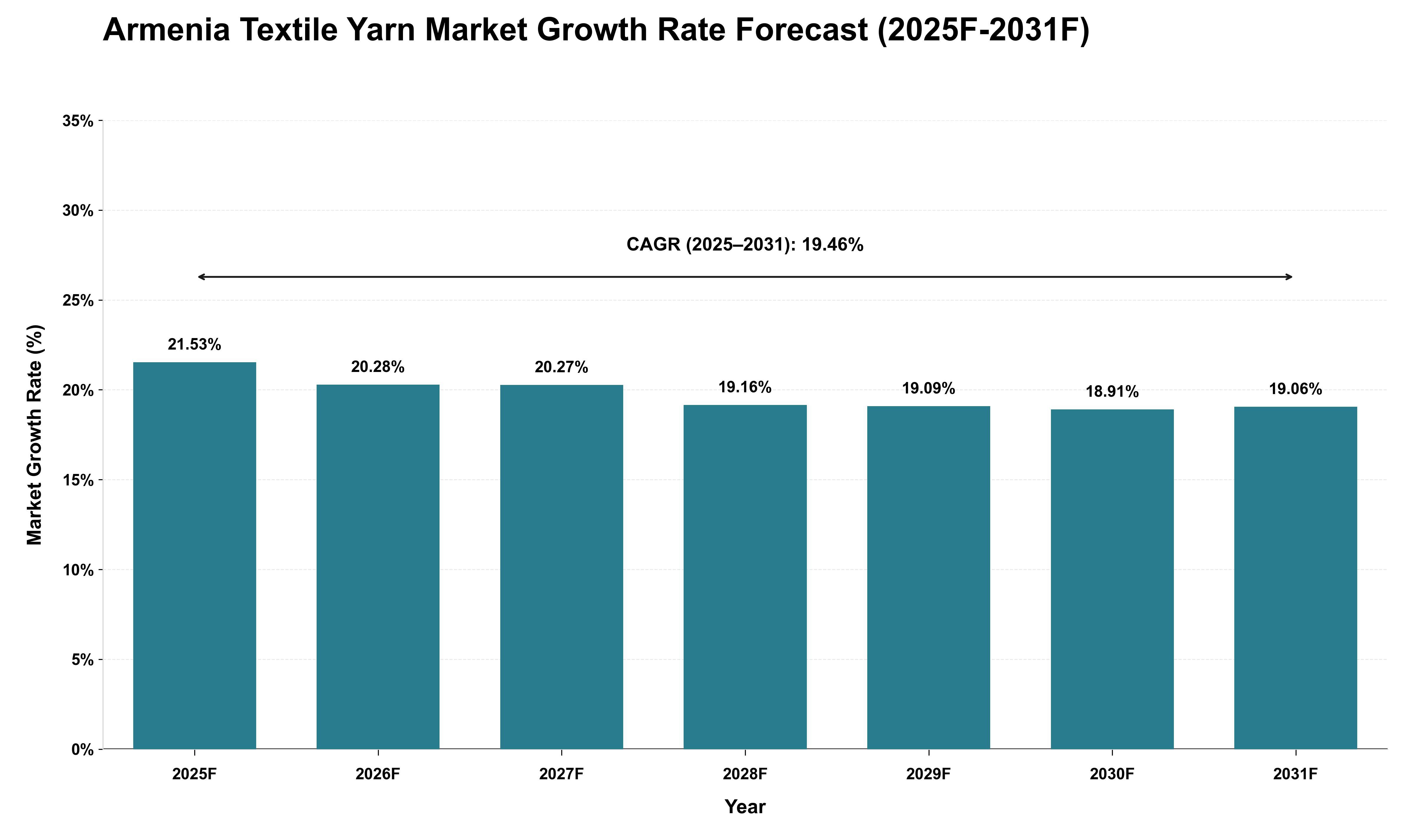 Armenia Textile Yarn Market Growth Rate Analysis (2025 - 2031)