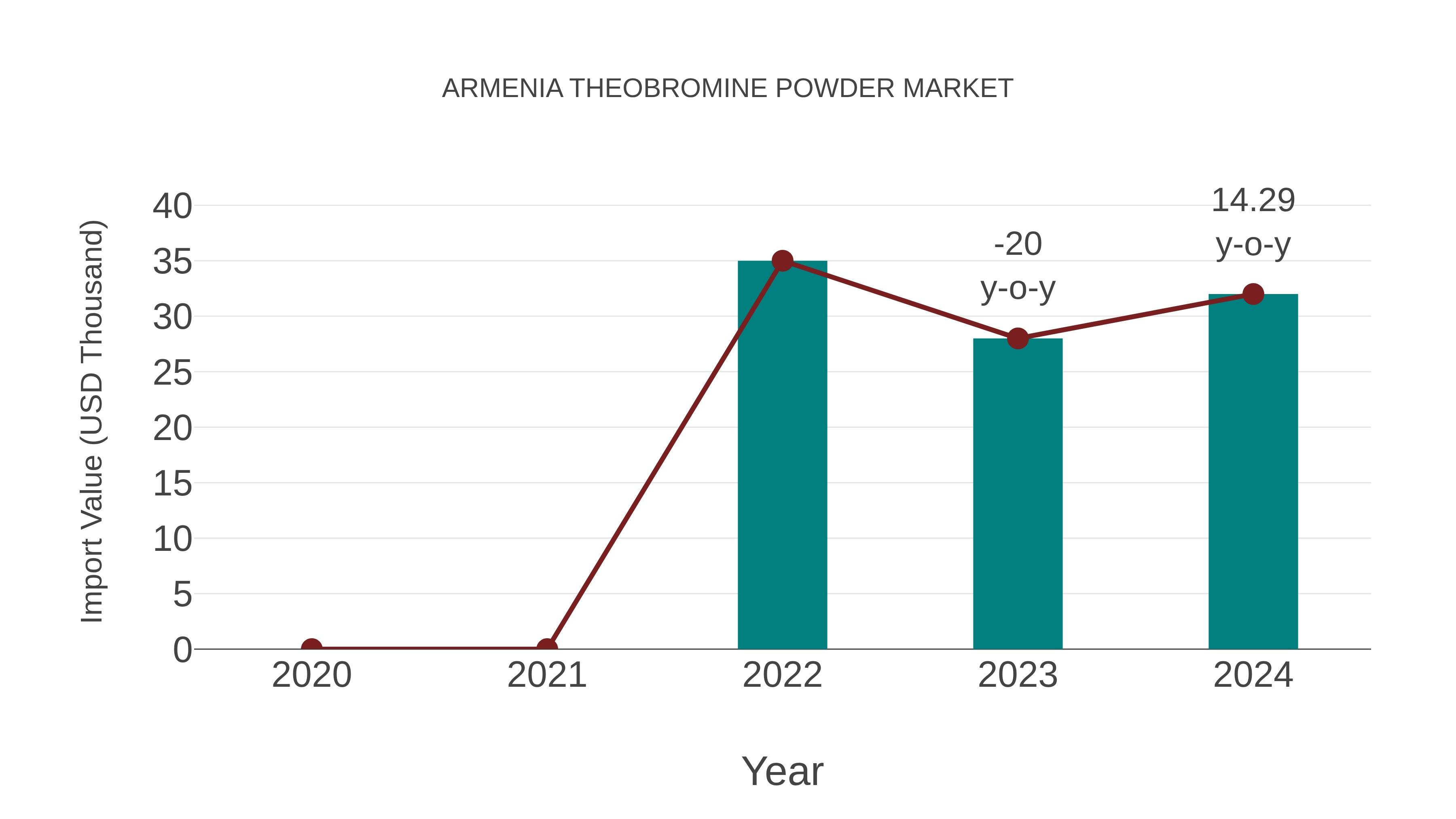  Armenia Theobromine Powder Market: Import Trend Analysis