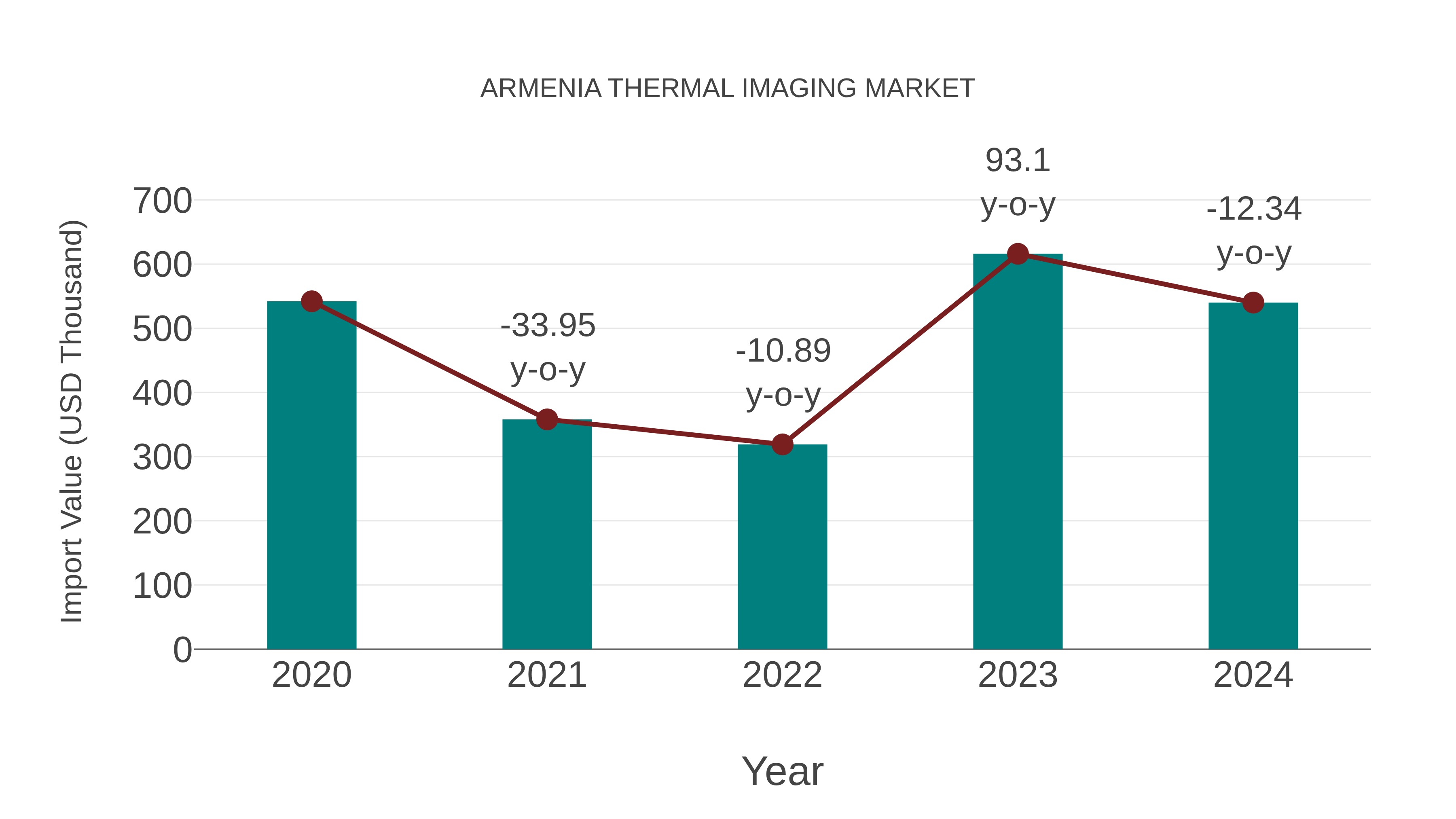  Armenia Thermal Imaging Market: Import Trend Analysis