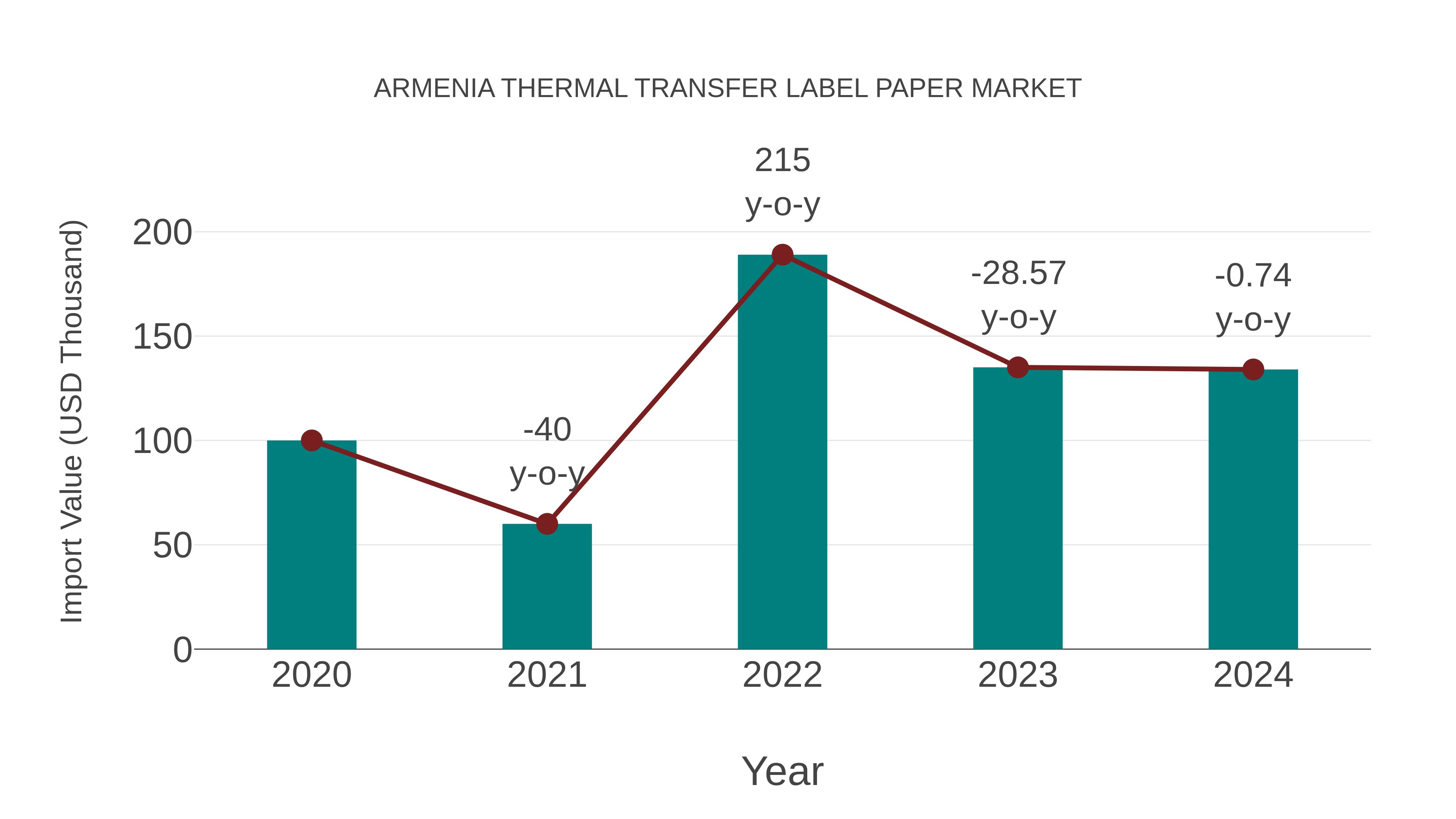  Armenia Thermal Transfer Label Paper Market: Import Trend Analysis