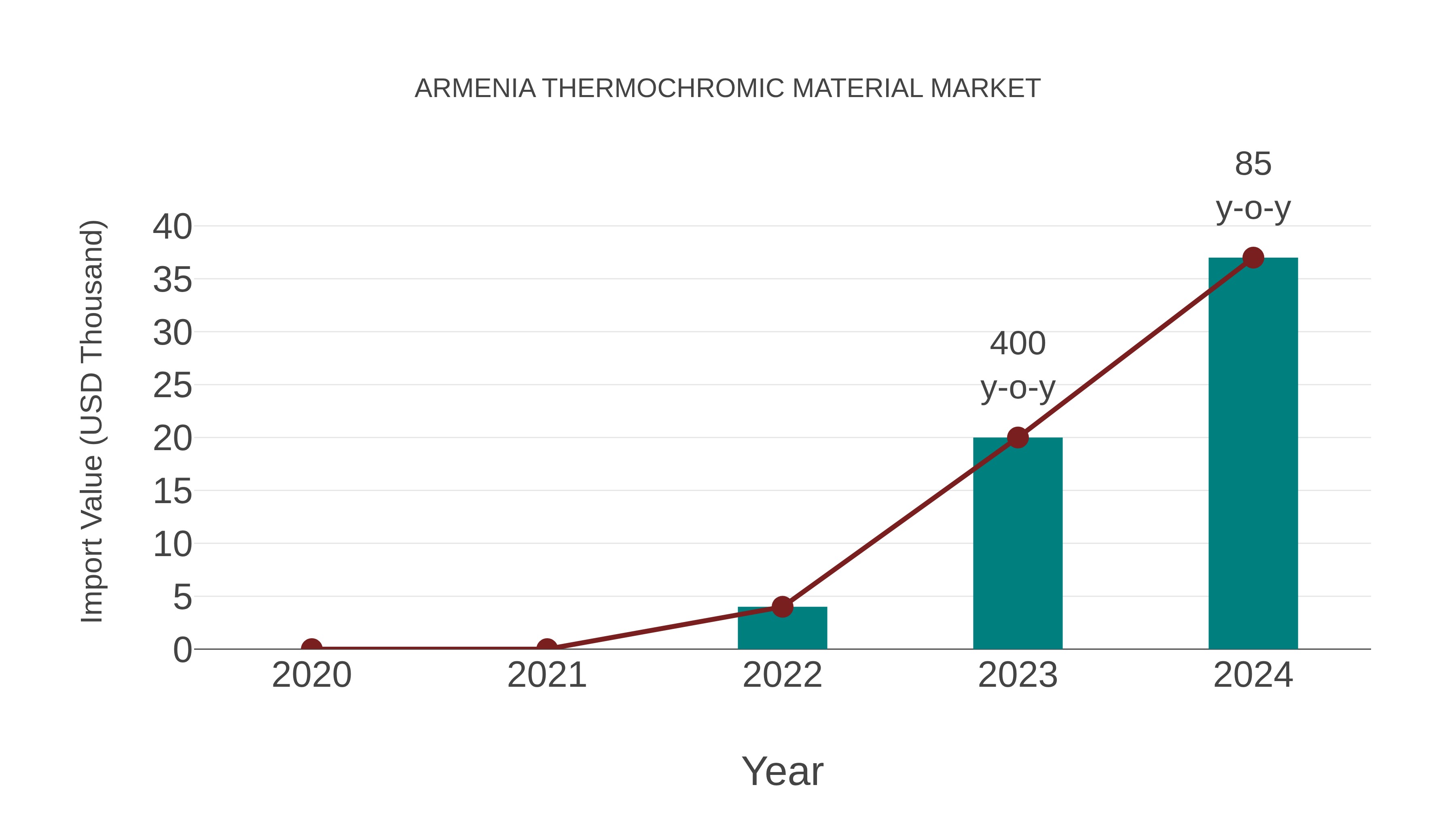  Armenia Thermochromic Material Market: Import Trend Analysis