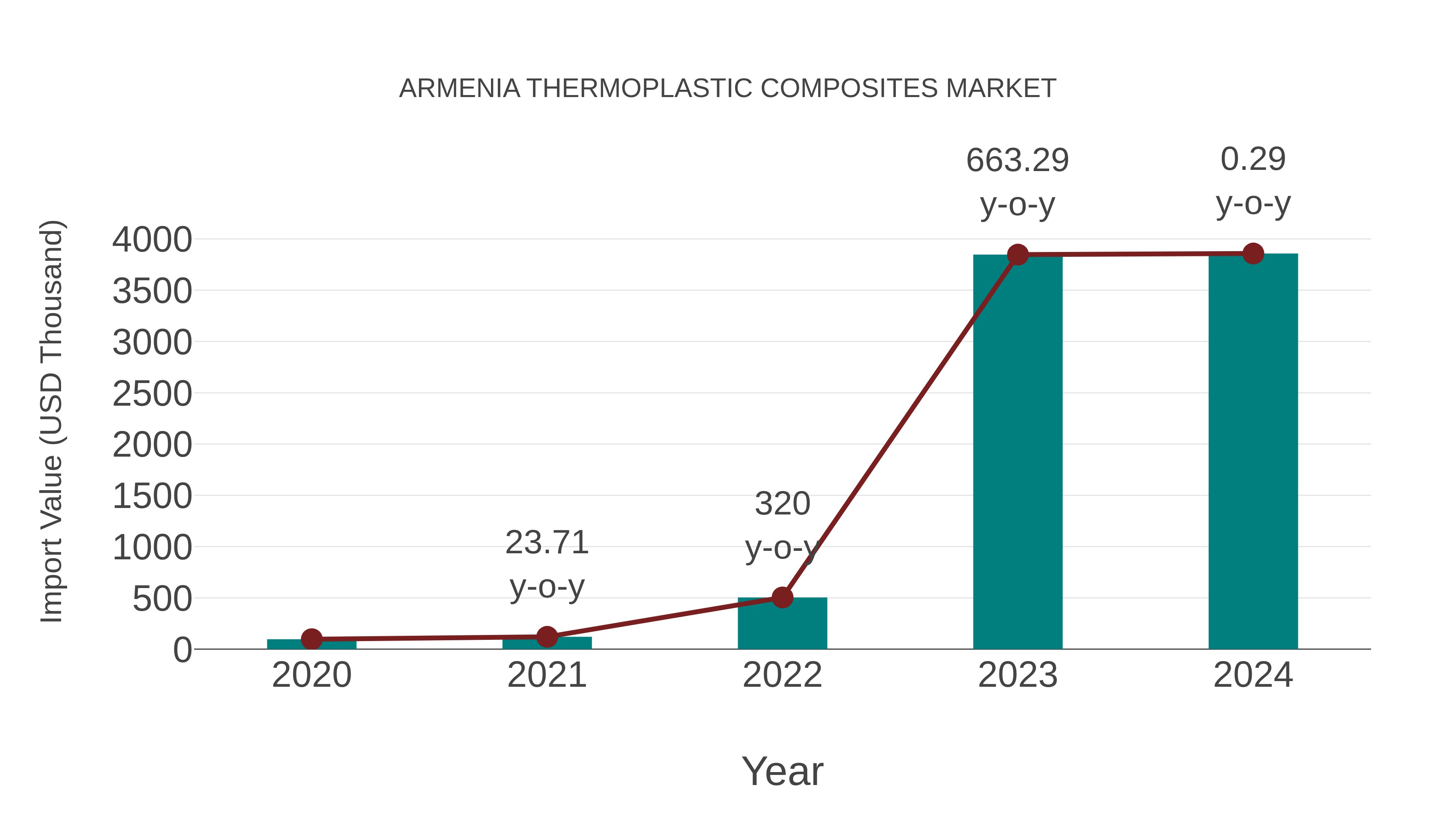  Armenia Thermoplastic Composites Market: Import Trend Analysis