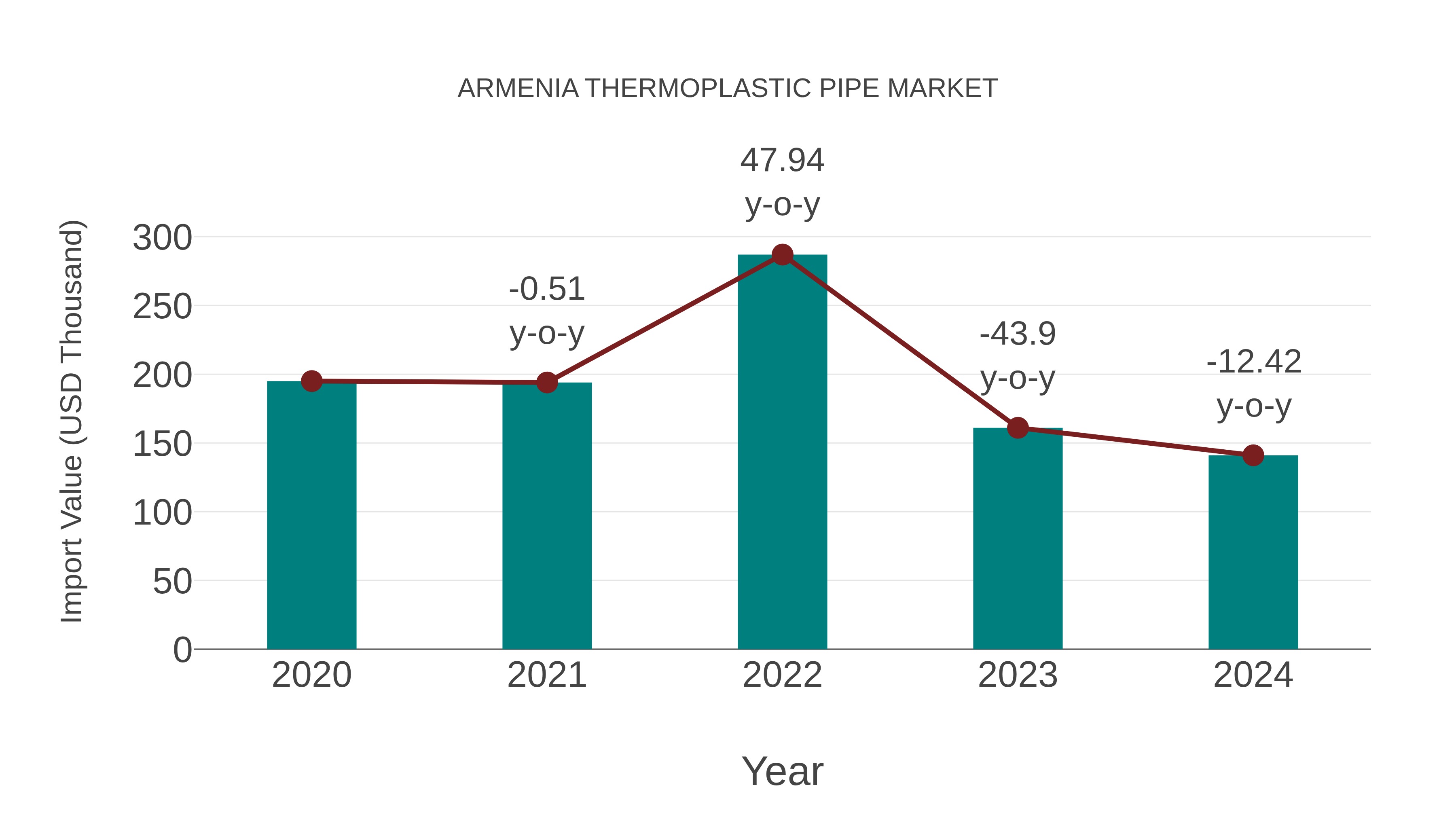  Armenia Thermoplastic Pipe Market: Import Trend Analysis