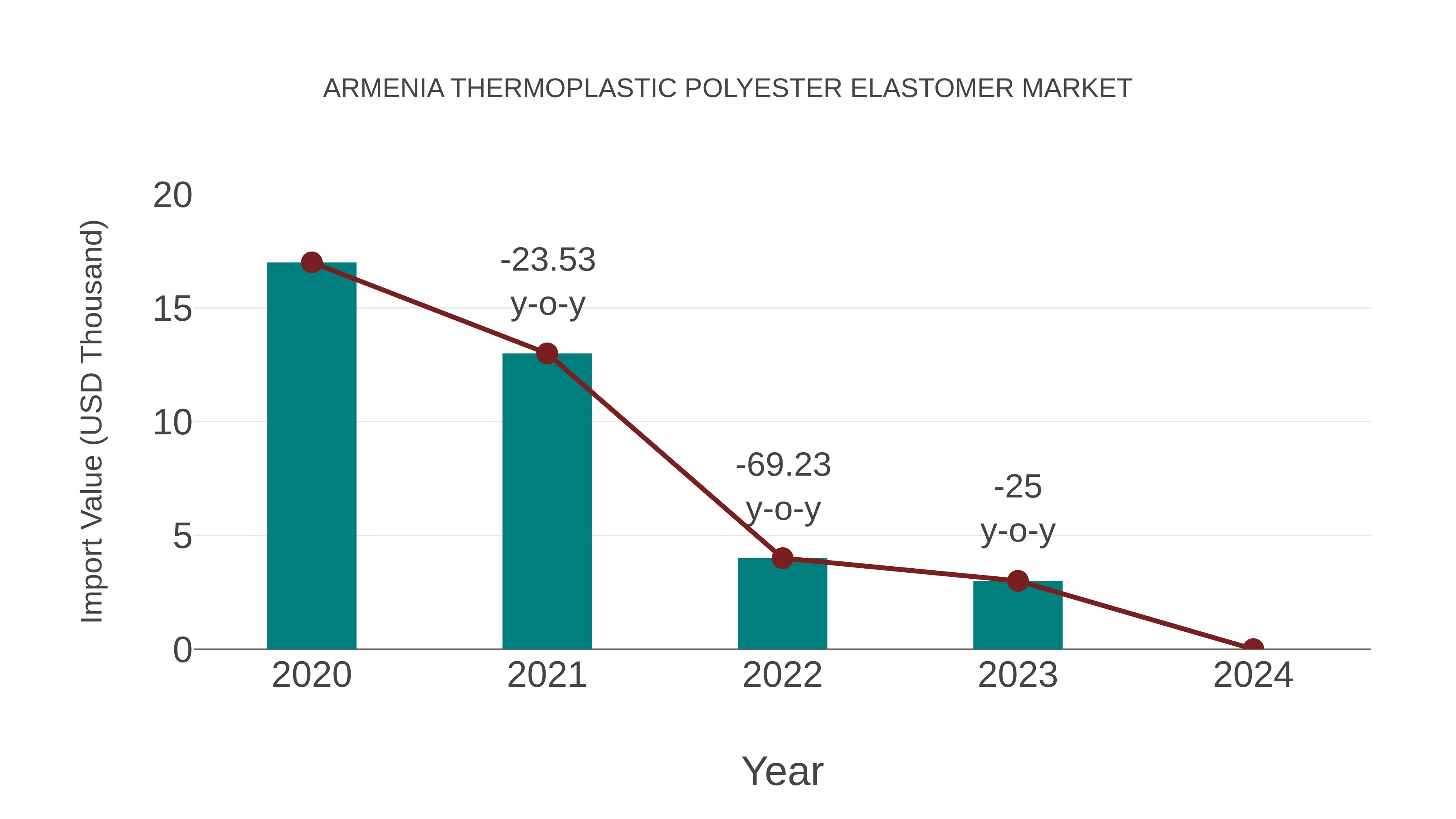  Armenia Thermoplastic Polyester Elastomer Market: Import Trend Analysis