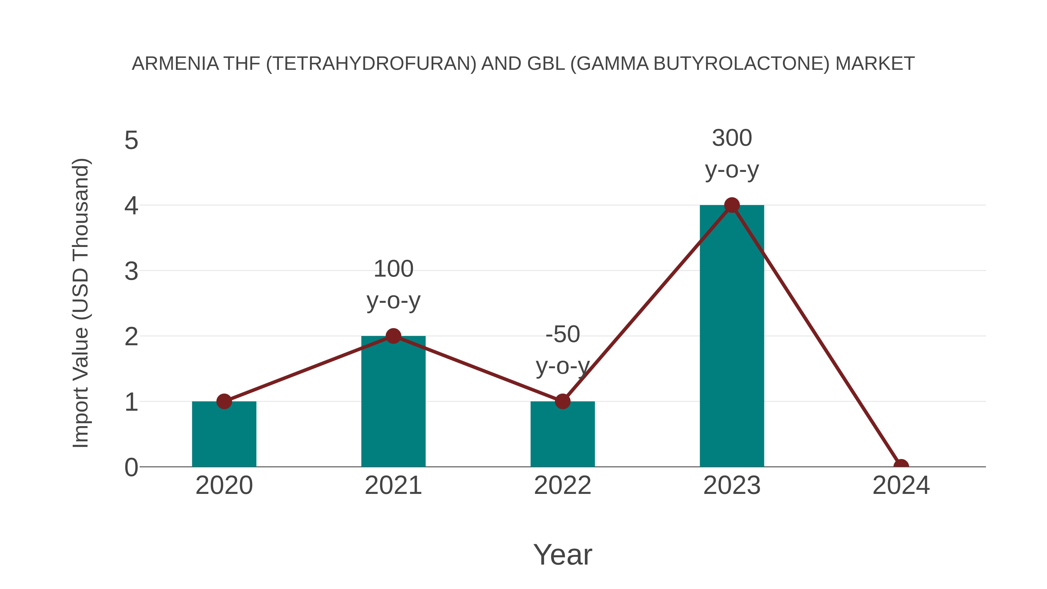  Armenia Thf (Tetrahydrofuran) and Gbl (Gamma Butyrolactone) Market: Import Trend Analysis