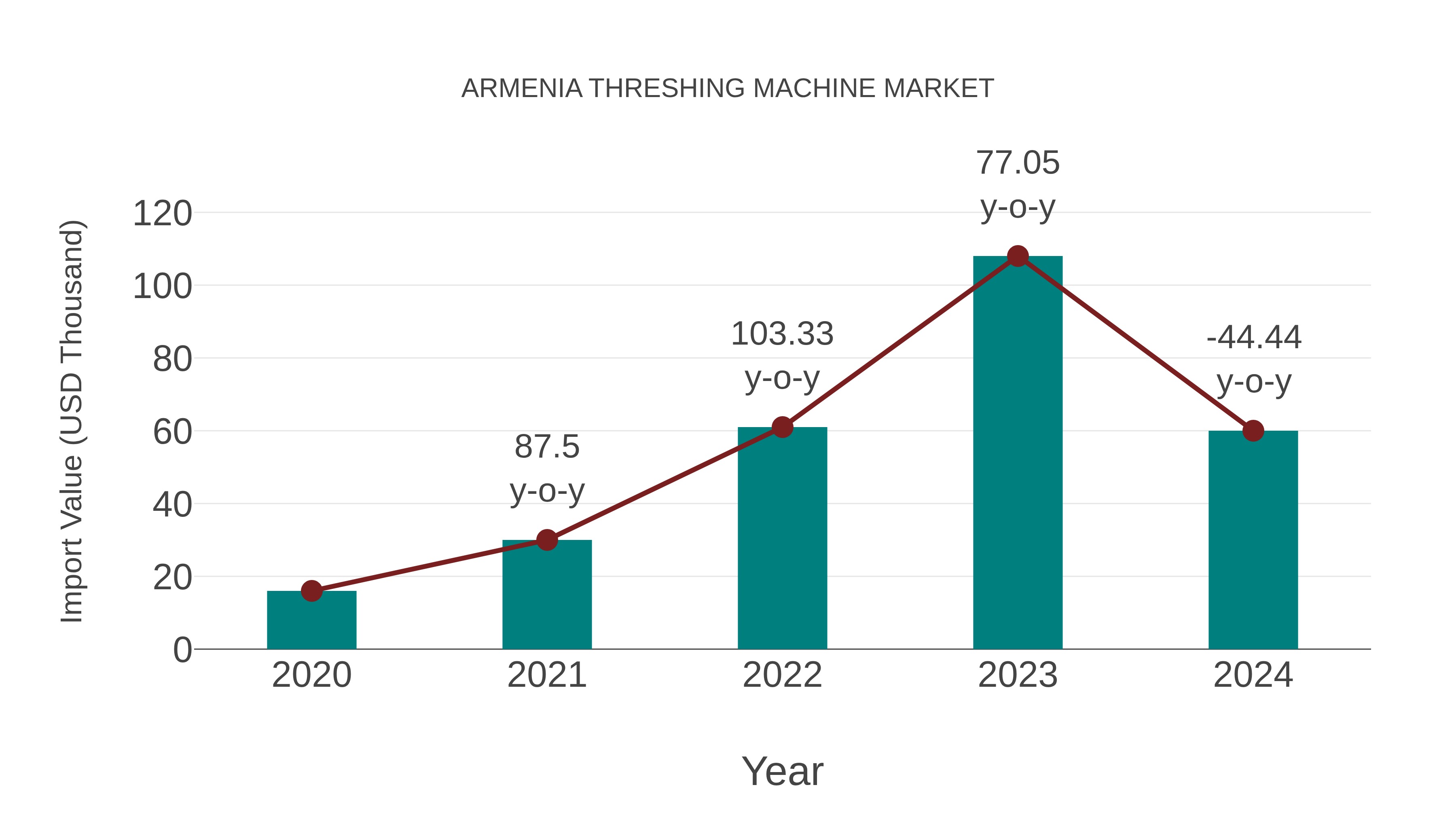 Armenia Threshing Machine Market: Import Trend Analysis