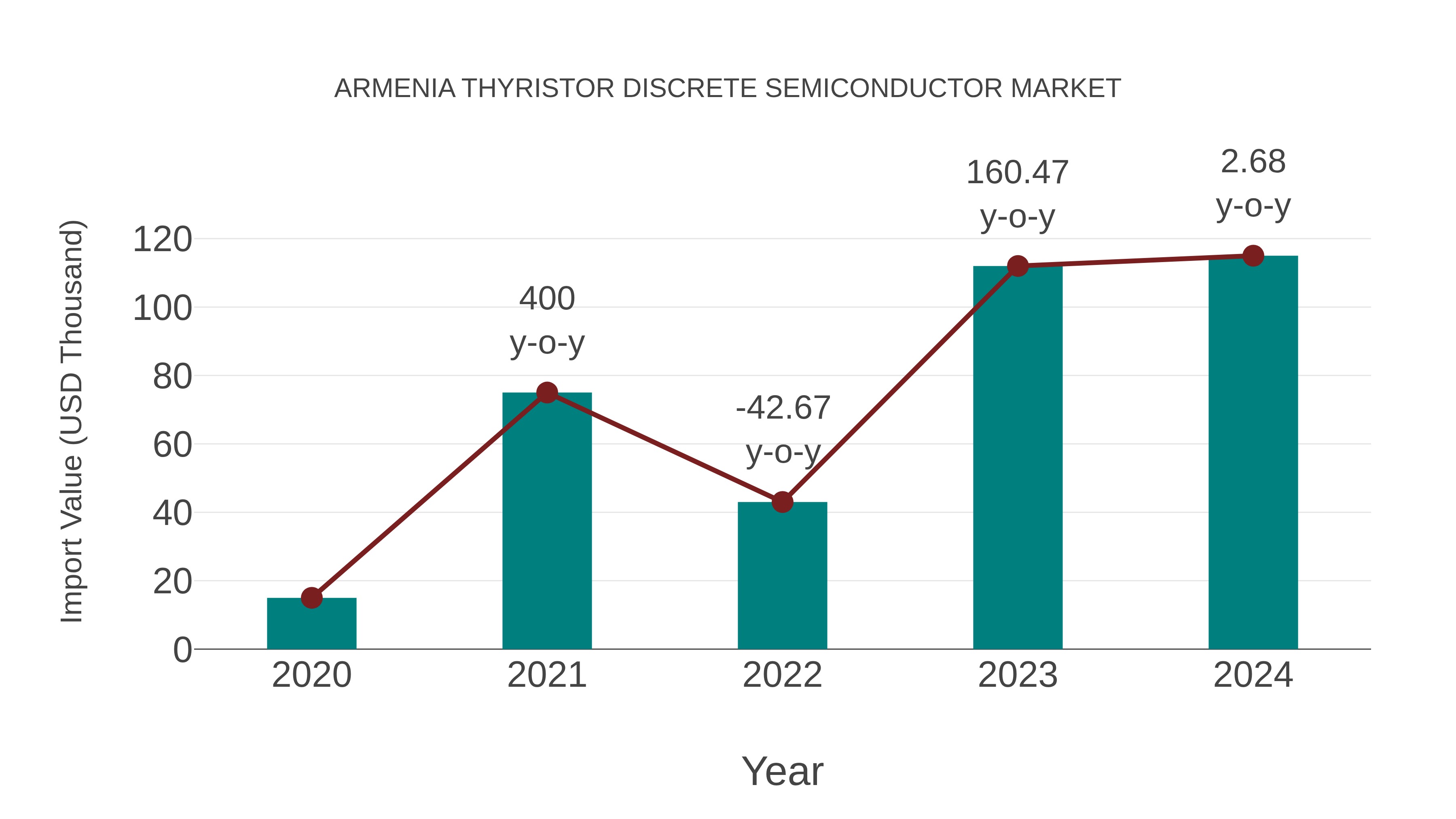  Armenia Thyristor Discrete Semiconductor Market: Import Trend Analysis