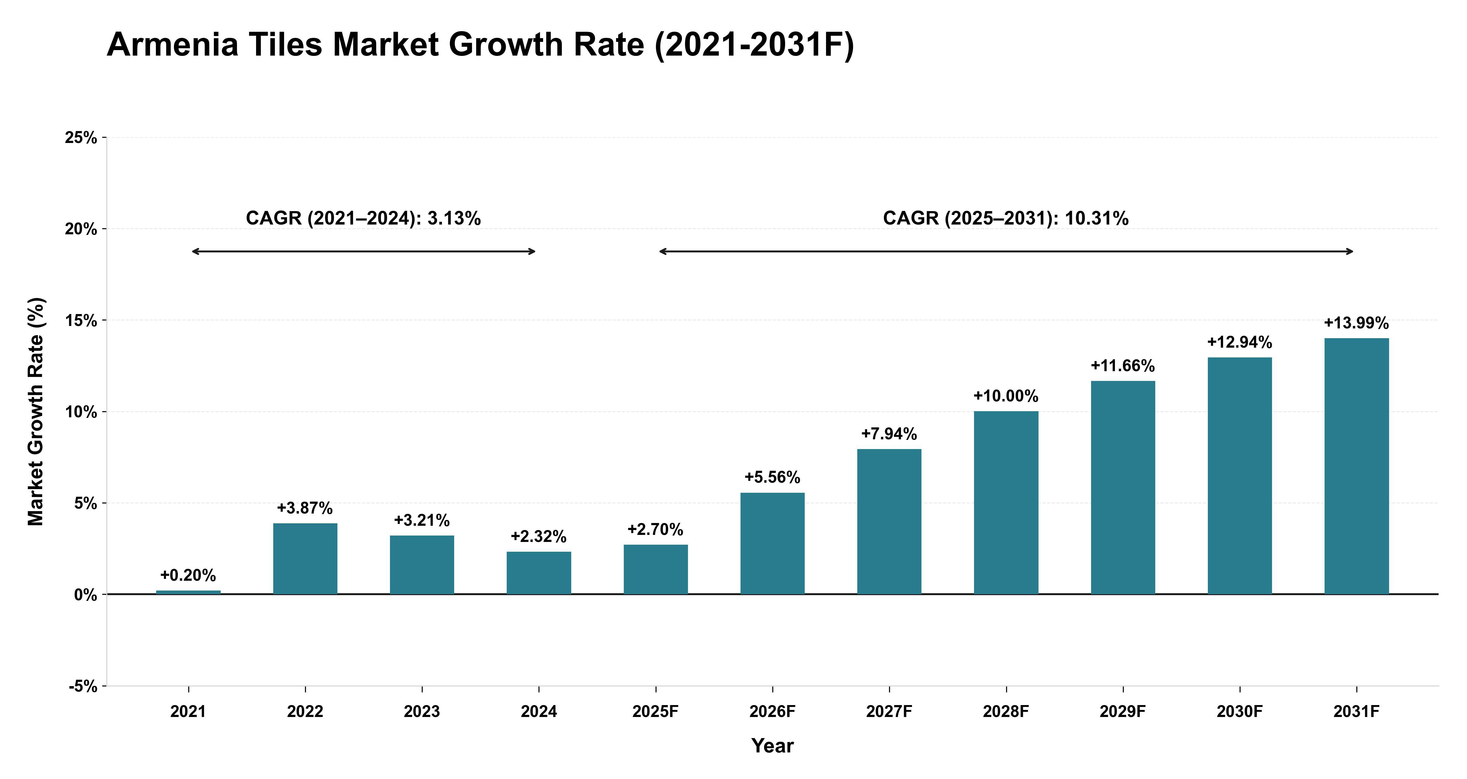Armenia Tiles Market Year-wise Growth Rate (2021-2031F)