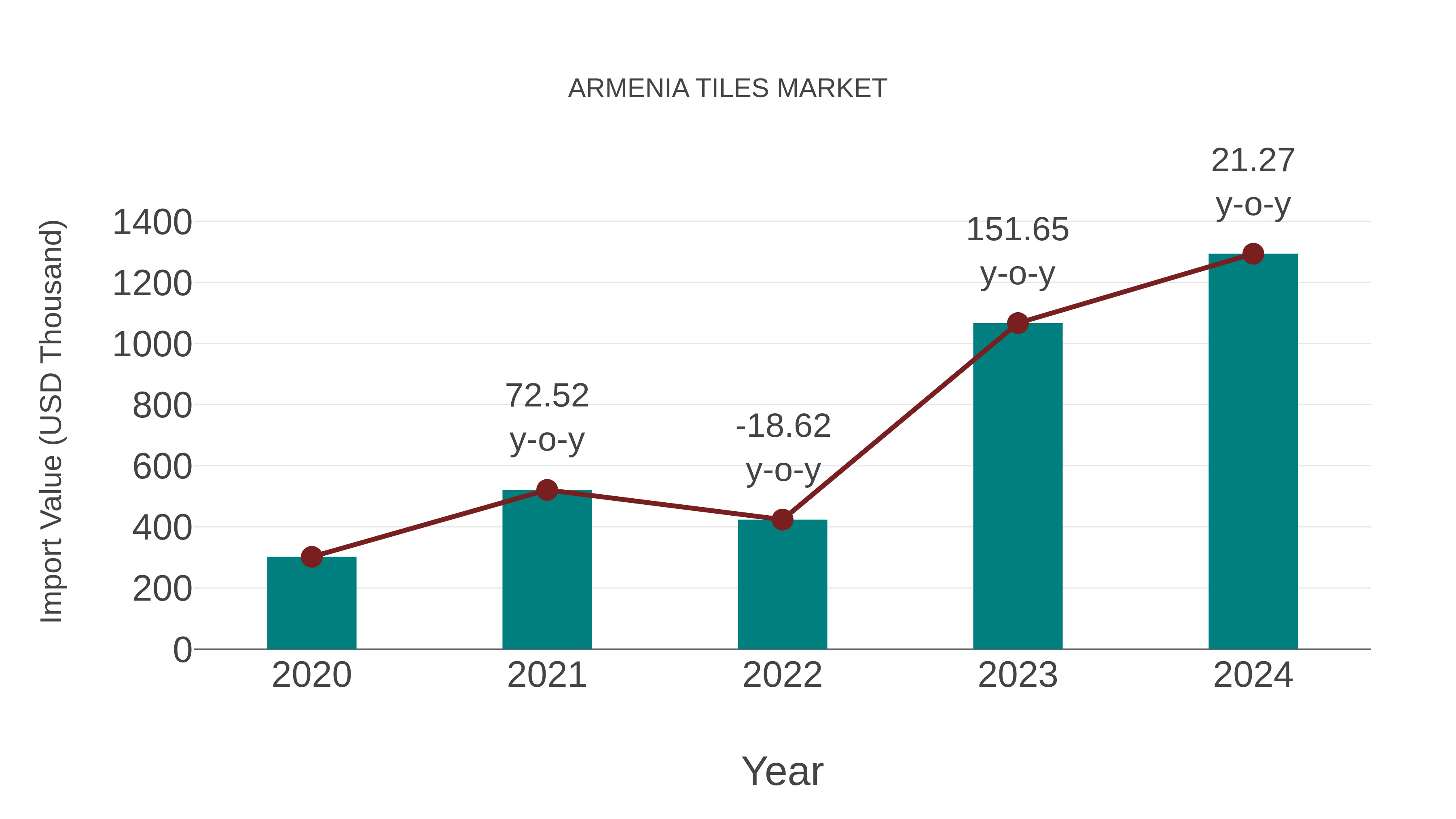  Armenia Tiles Market: Import Trend Analysis