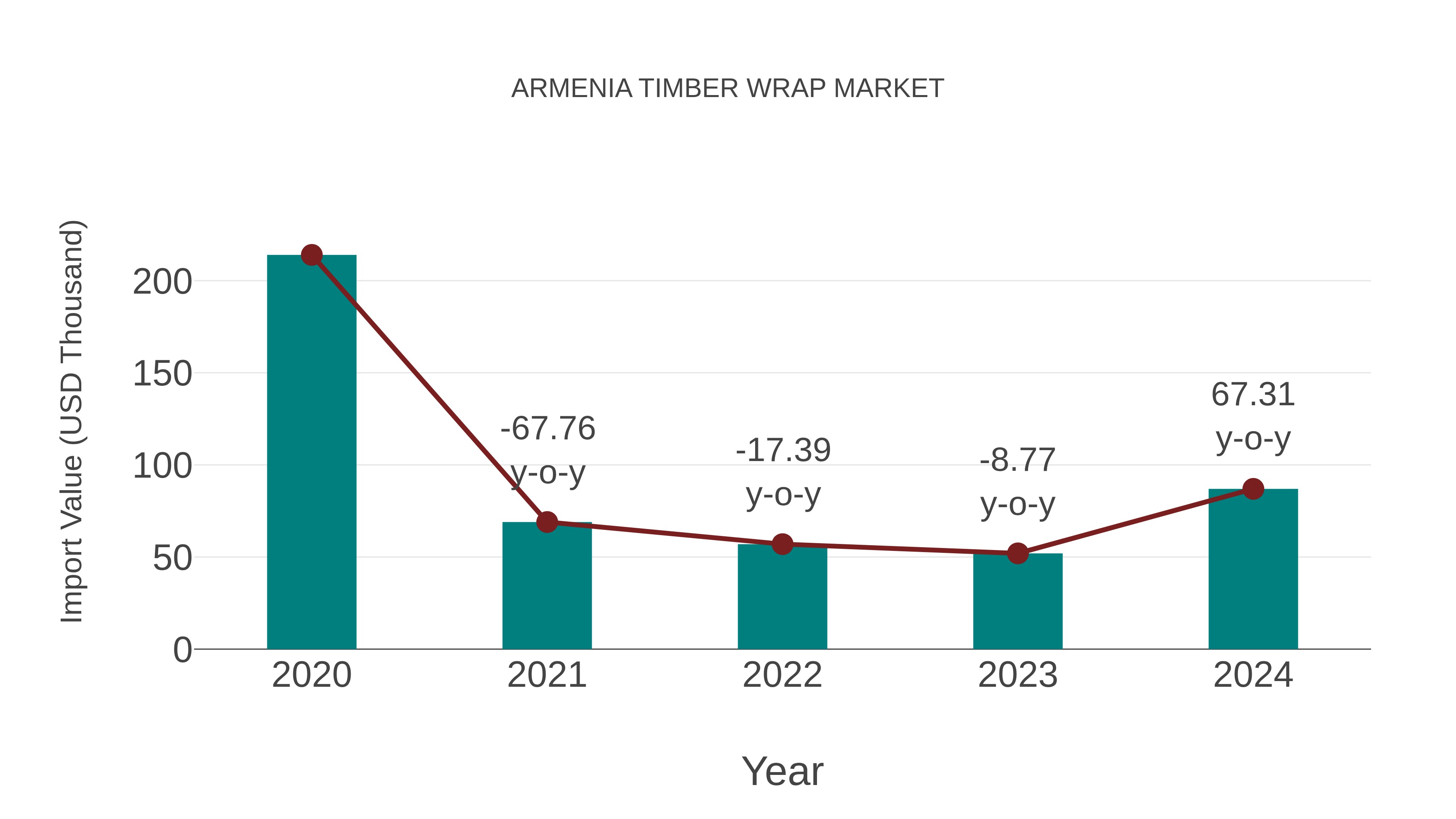  Armenia Timber Wrap Market: Import Trend Analysis