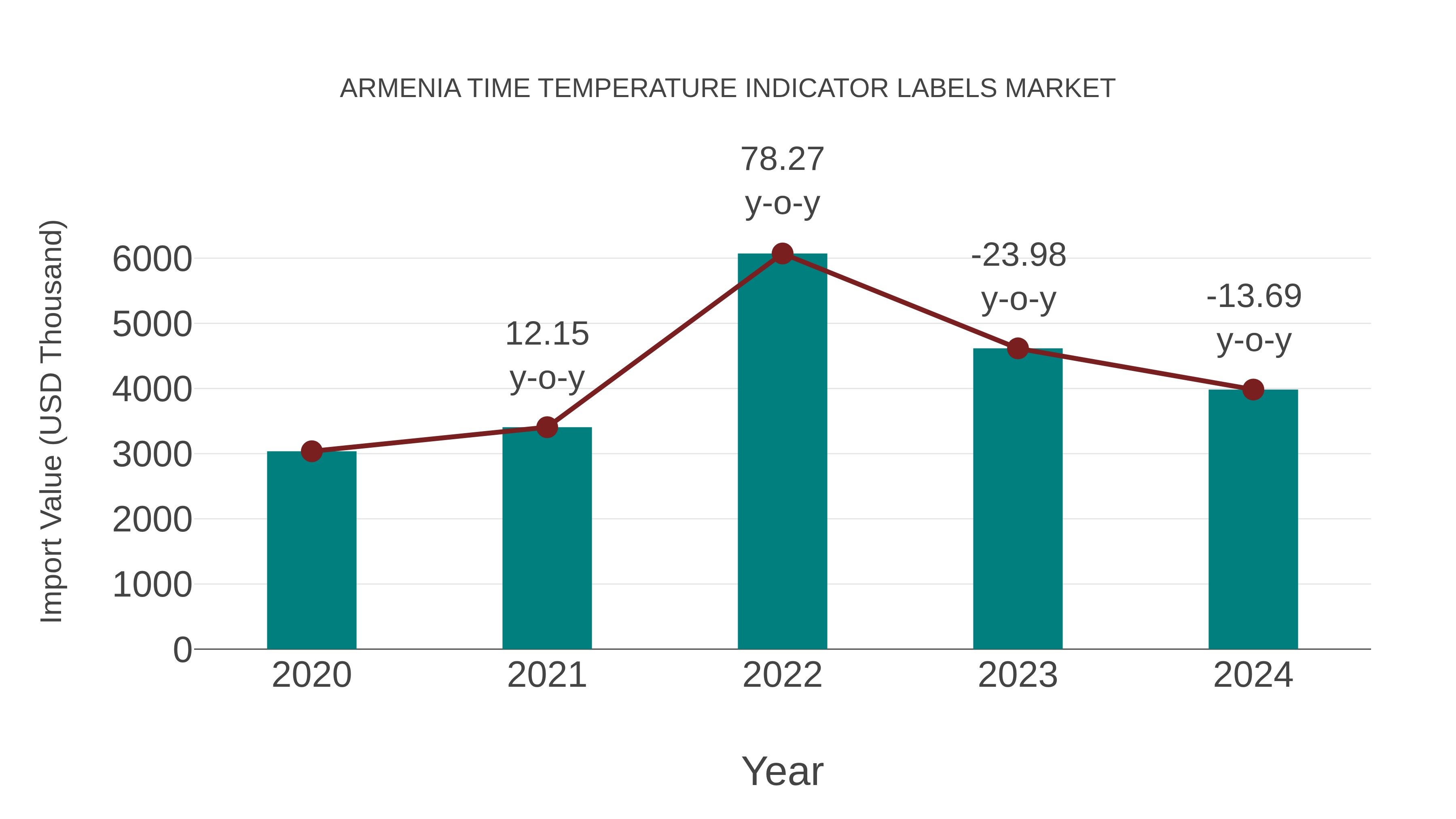  Armenia Time Temperature Indicator Labels Market: Import Trend Analysis