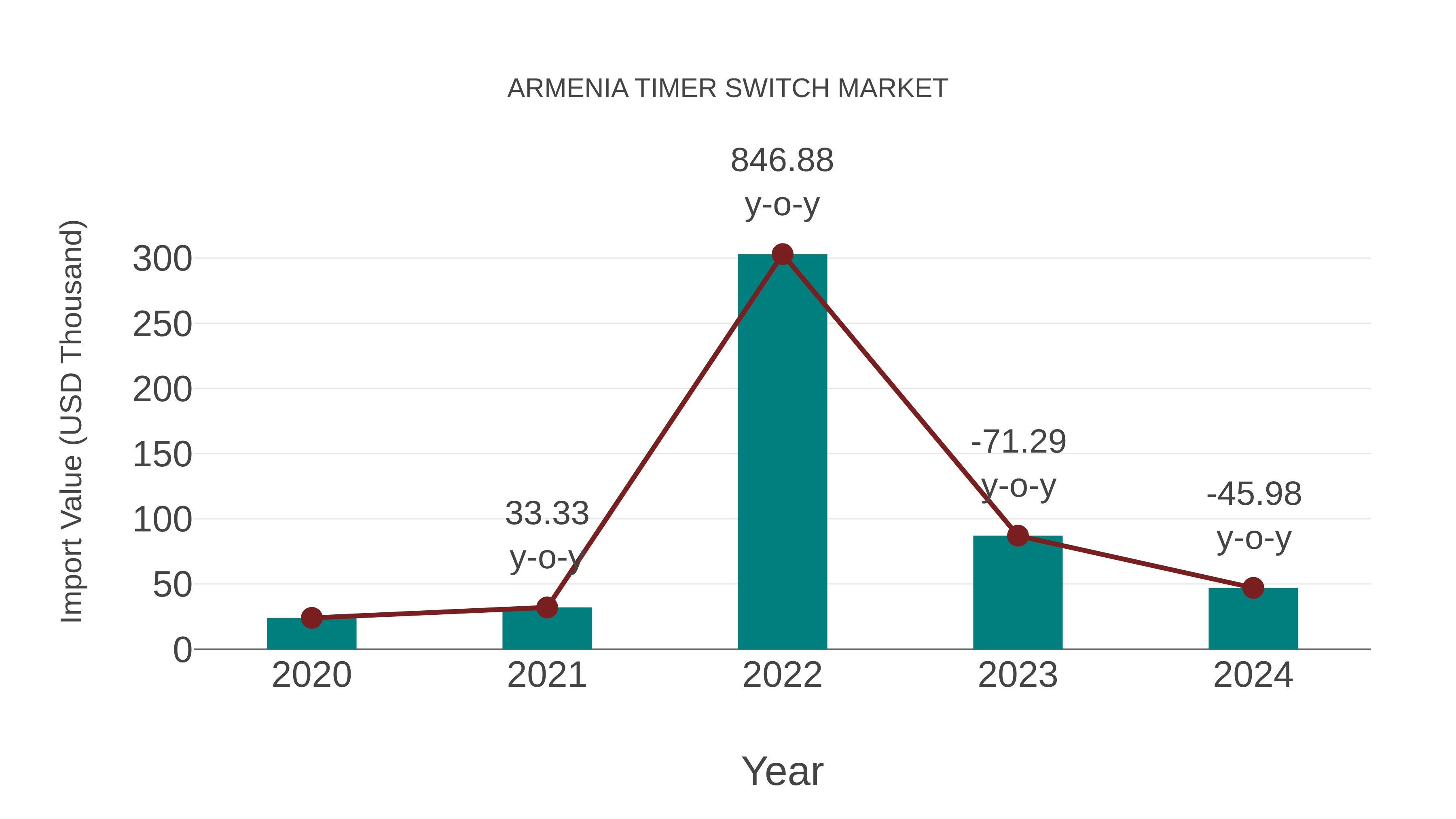  Armenia Timer Switch Market: Import Trend Analysis