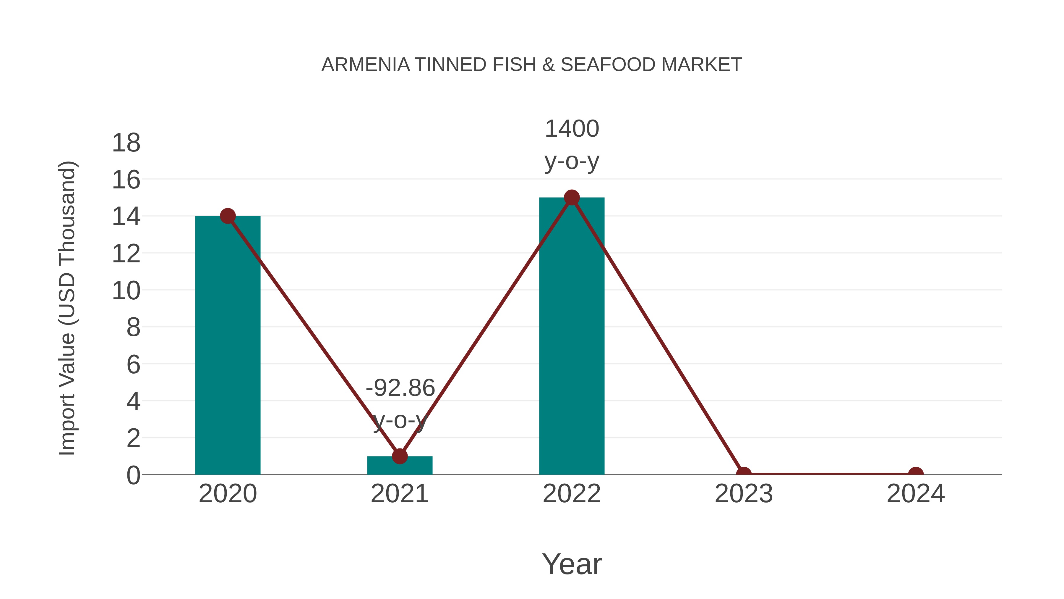  Armenia Tinned Fish & Seafood Market: Import Trend Analysis