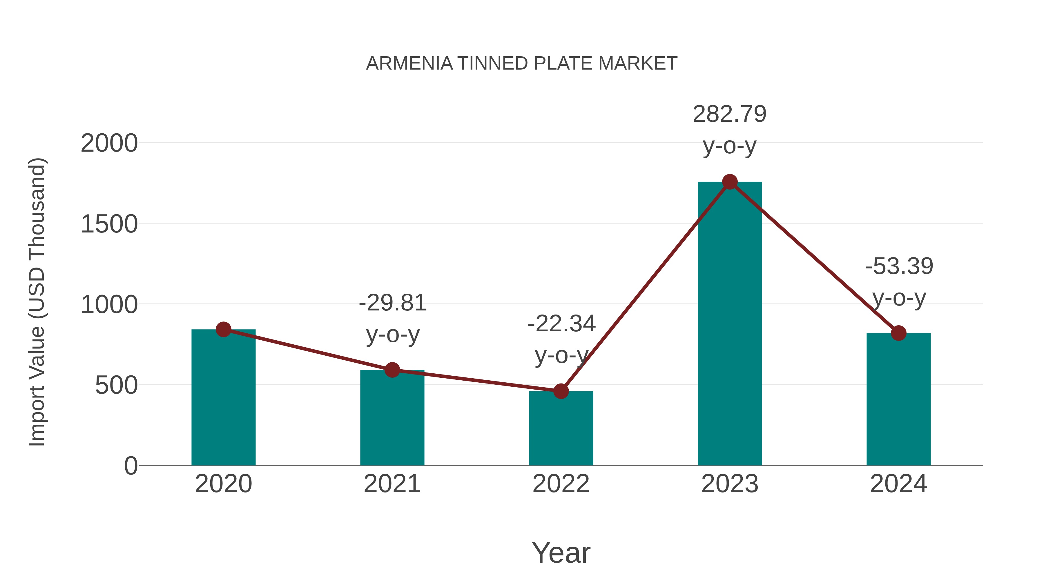  Armenia Tinned Plate Market: Import Trend Analysis