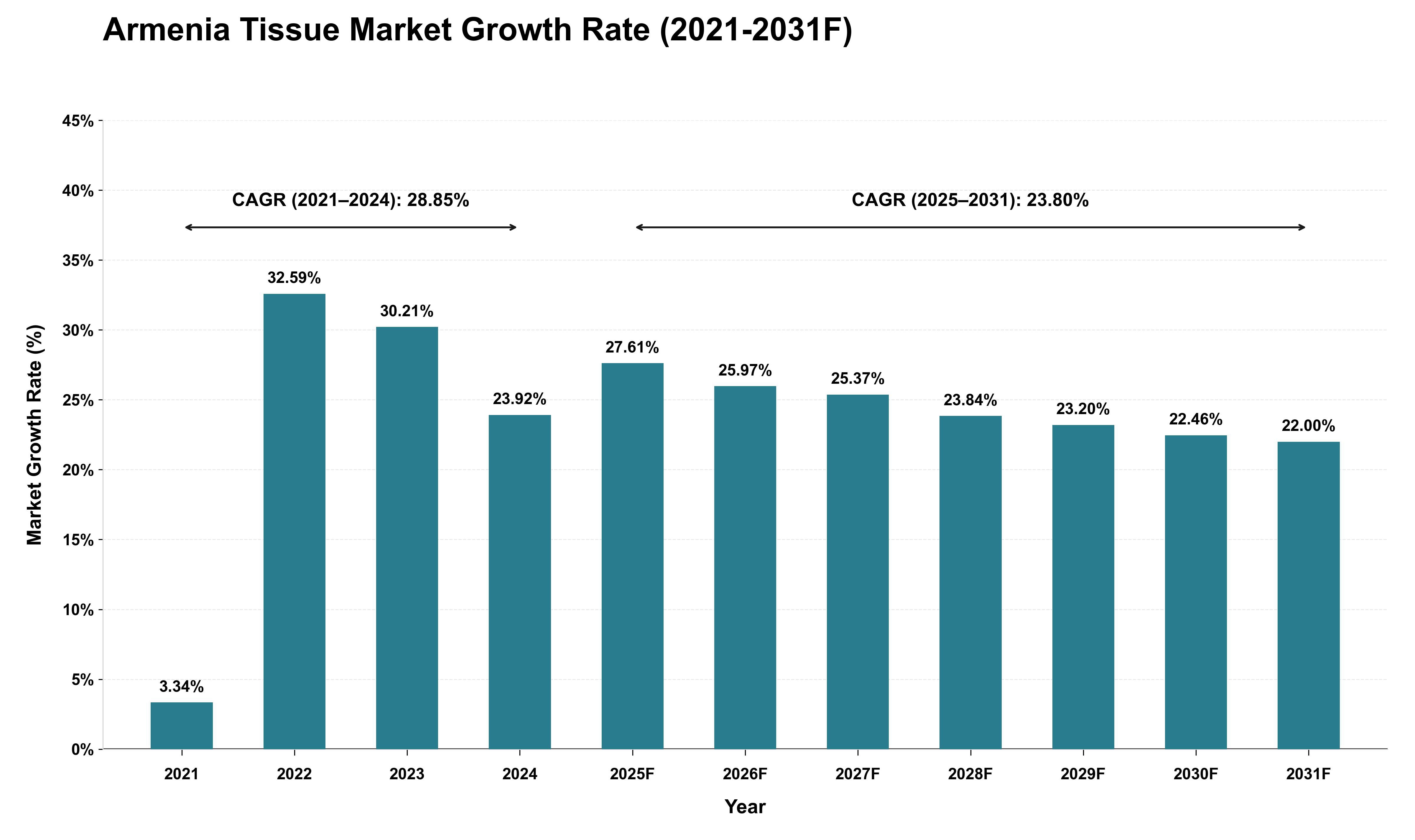 Armenia Tissue Market Growth Rate Analysis (2021 - 2031)