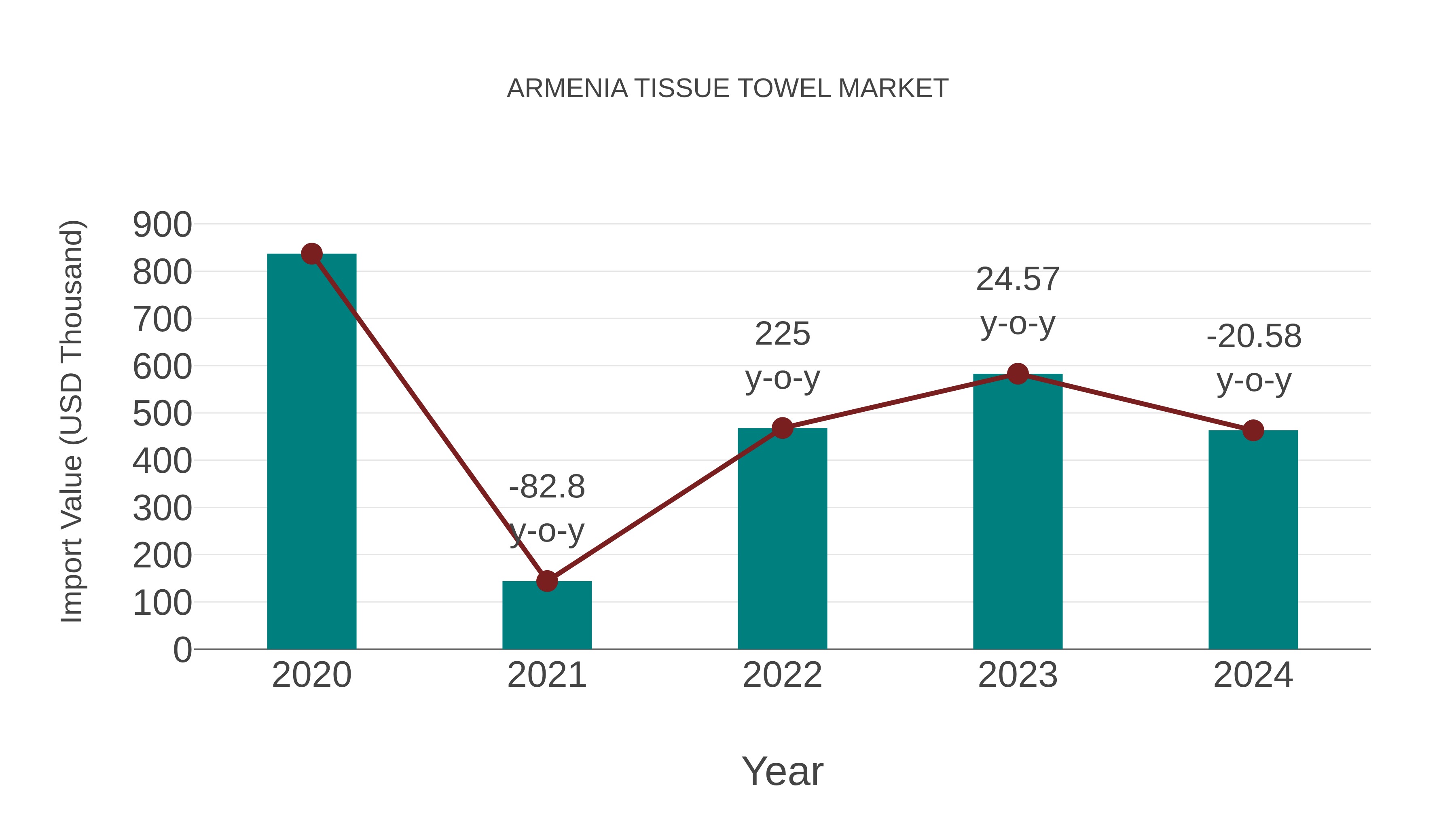 Armenia Tissue Towel Market: Import Trend Analysis