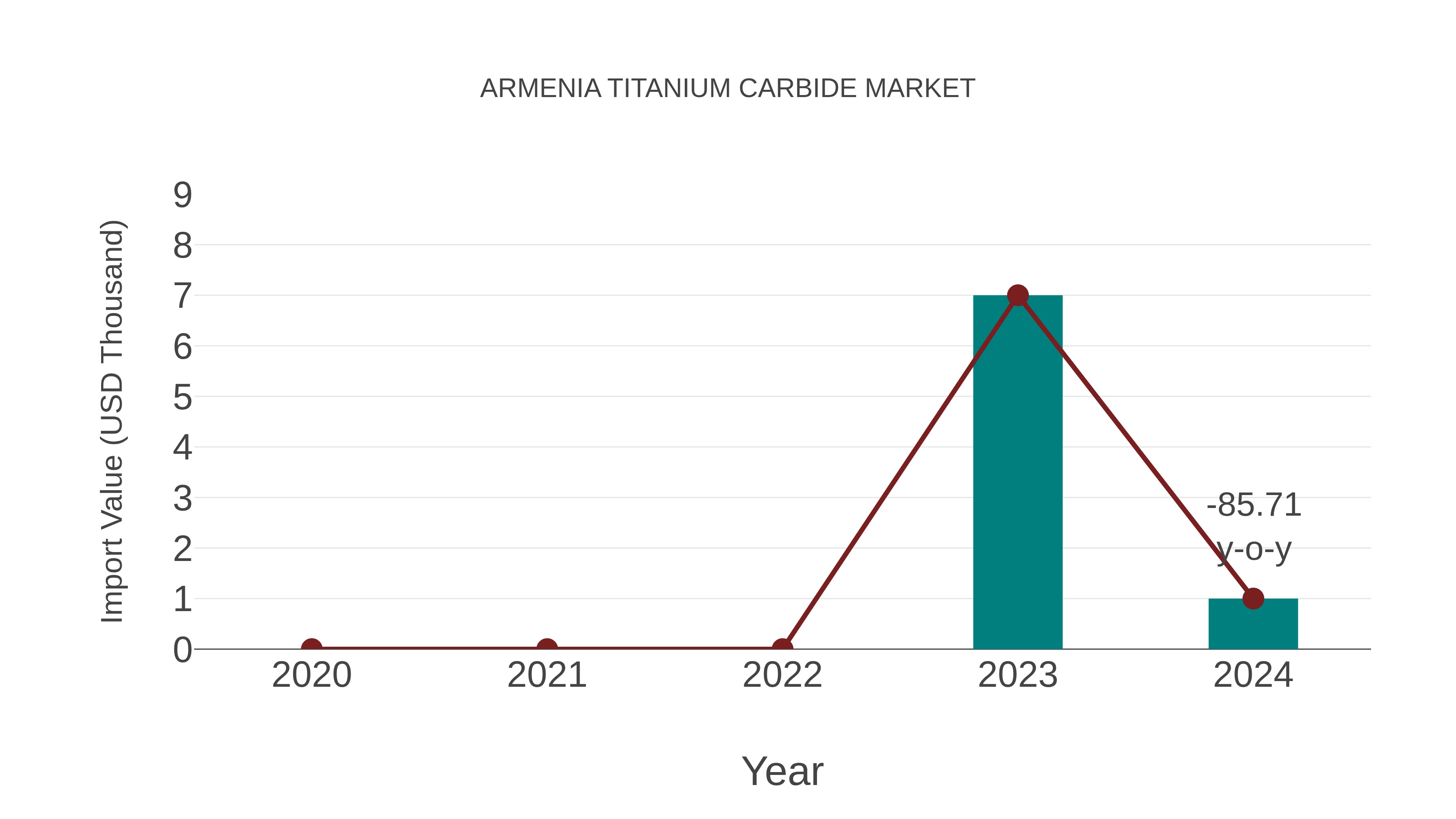 Armenia Titanium Carbide Market: Import Trend Analysis