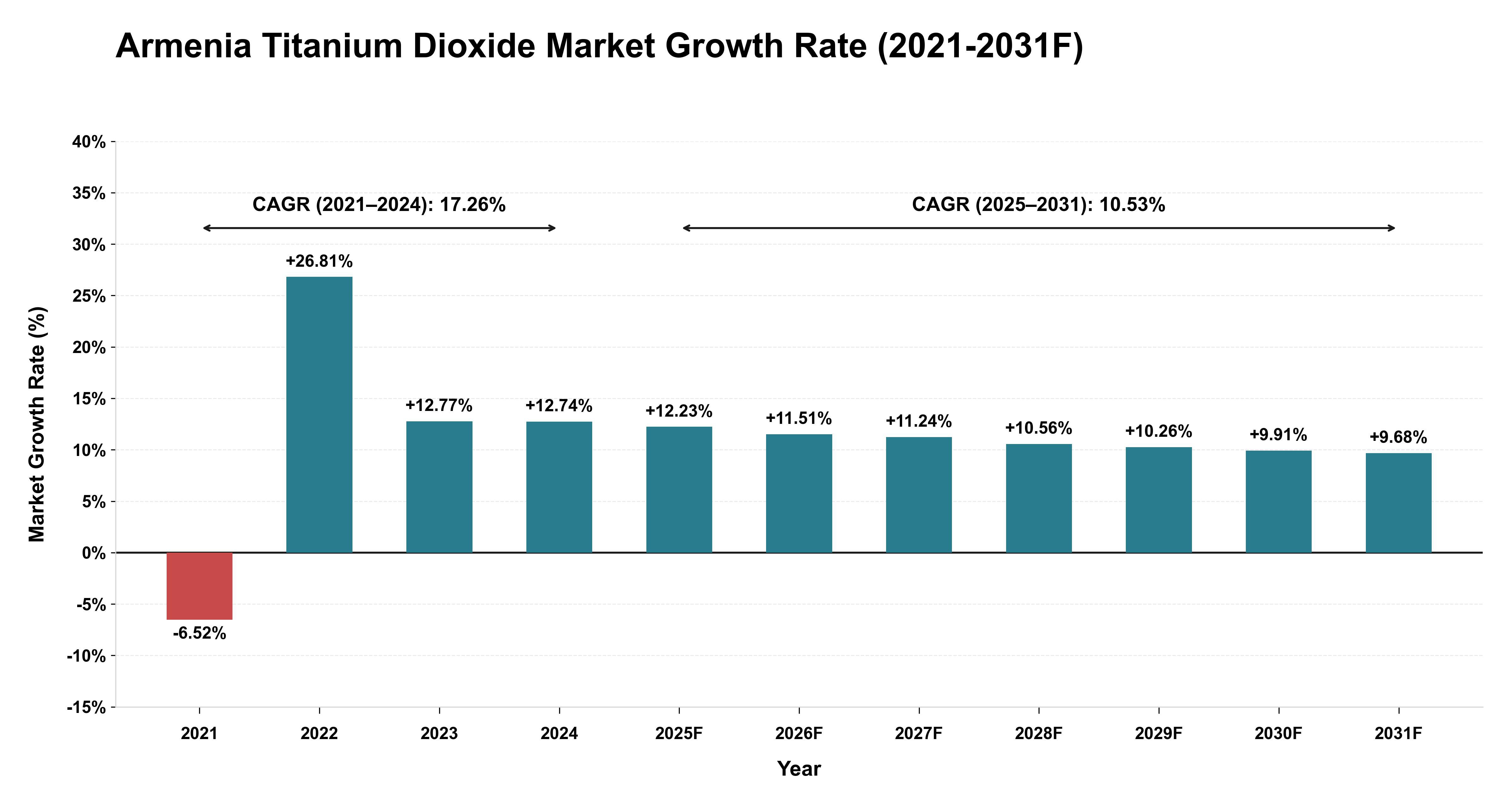 Armenia Titanium Dioxide Market Year-wise Growth Rate (2021-2031F)