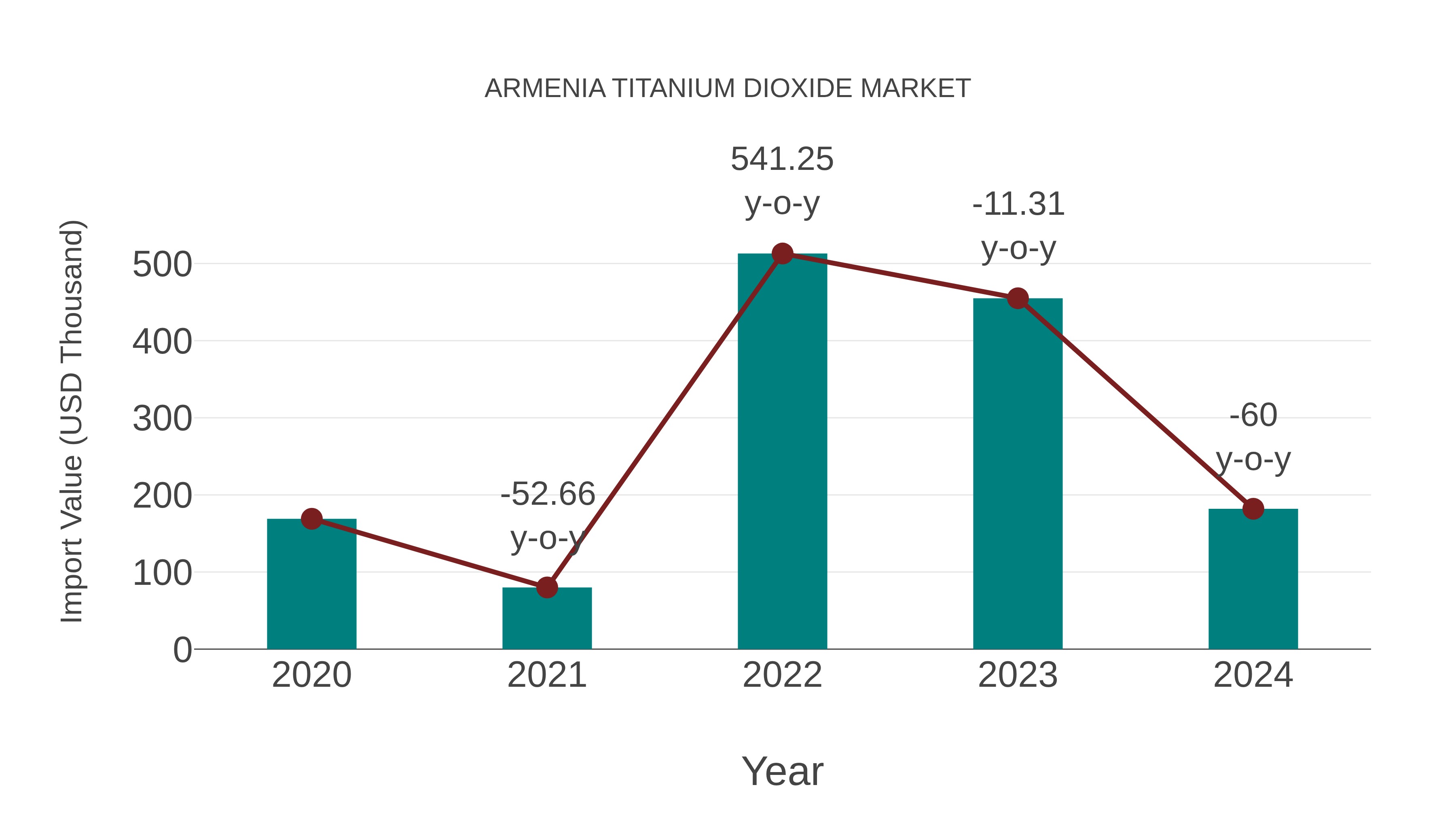  Armenia Titanium Dioxide Market: Import Trend Analysis