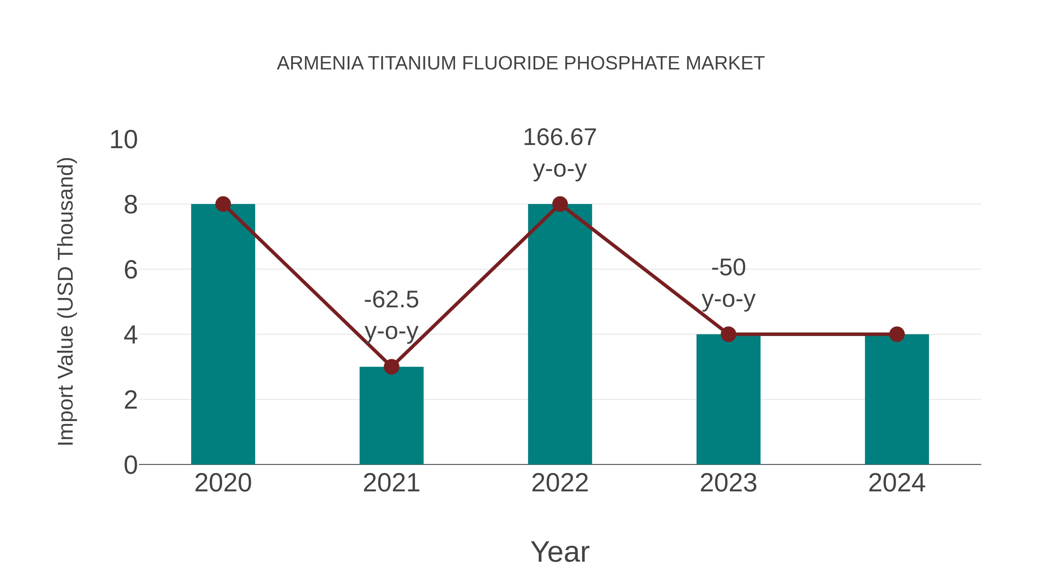 Armenia Titanium Fluoride Phosphate Market: Import Trend Analysis