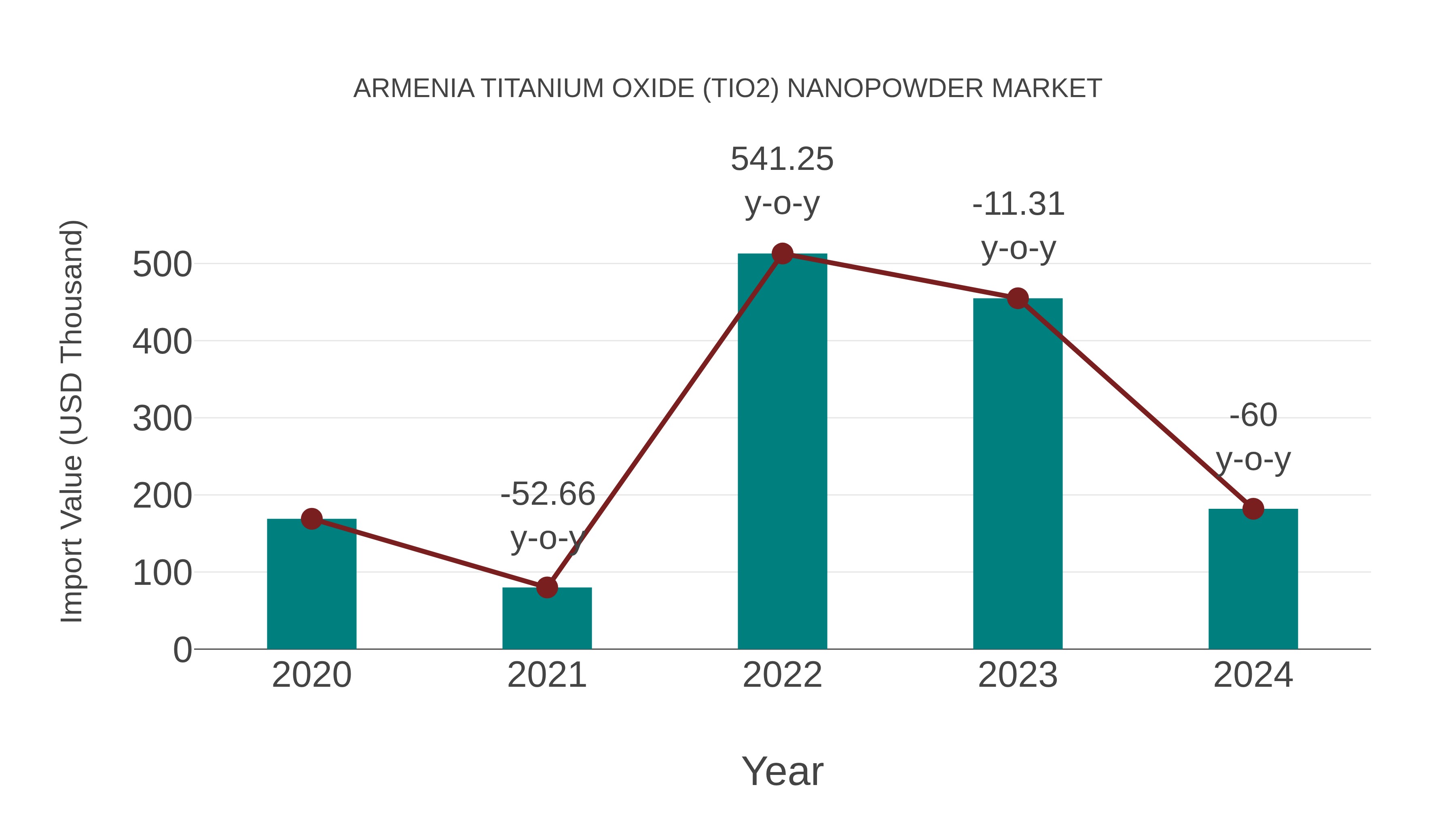Armenia Titanium Oxide (Tio2) Nanopowder Market: Import Trend Analysis