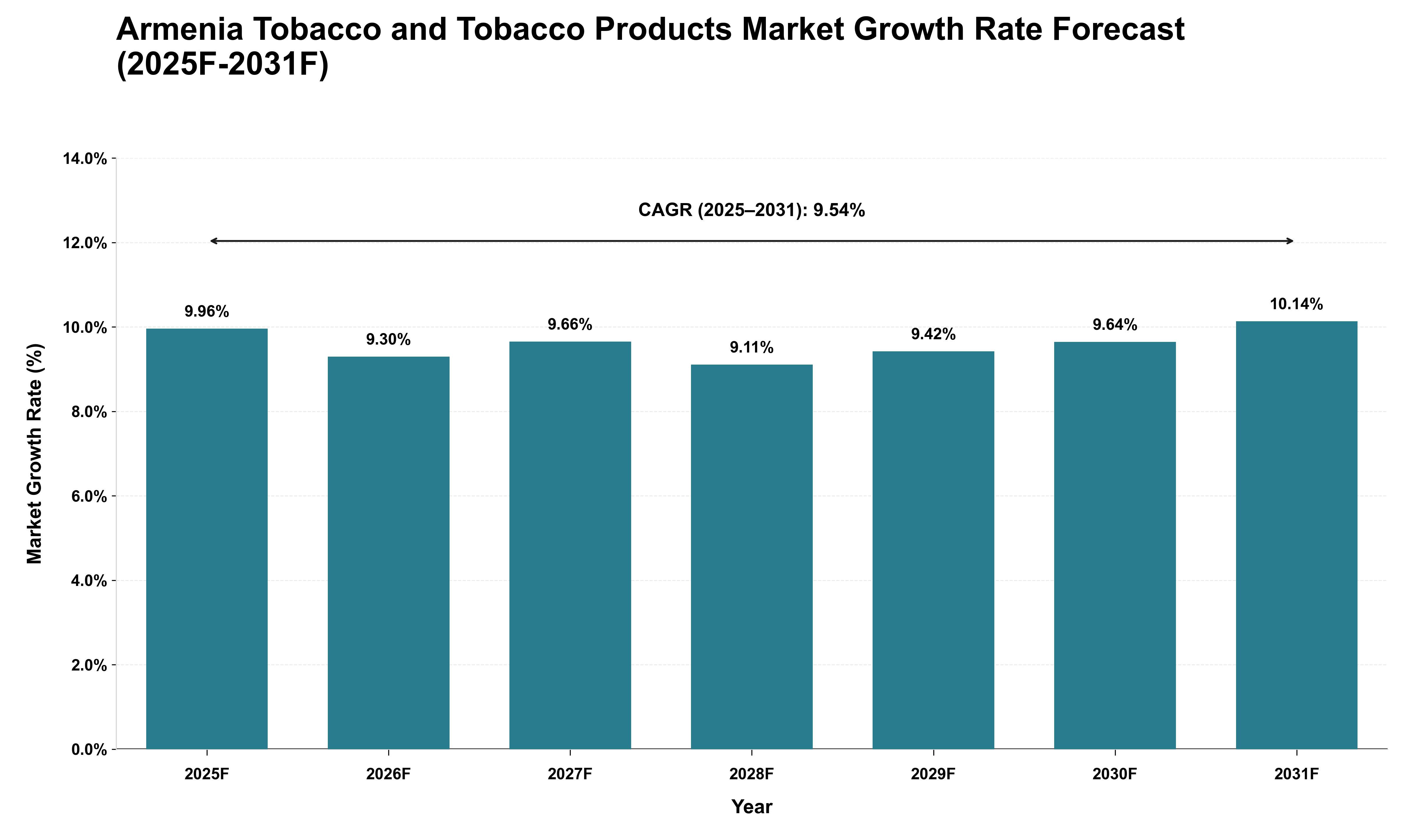 Armenia Tobacco and Tobacco Products Market Growth Rate Analysis (2025 - 2031)