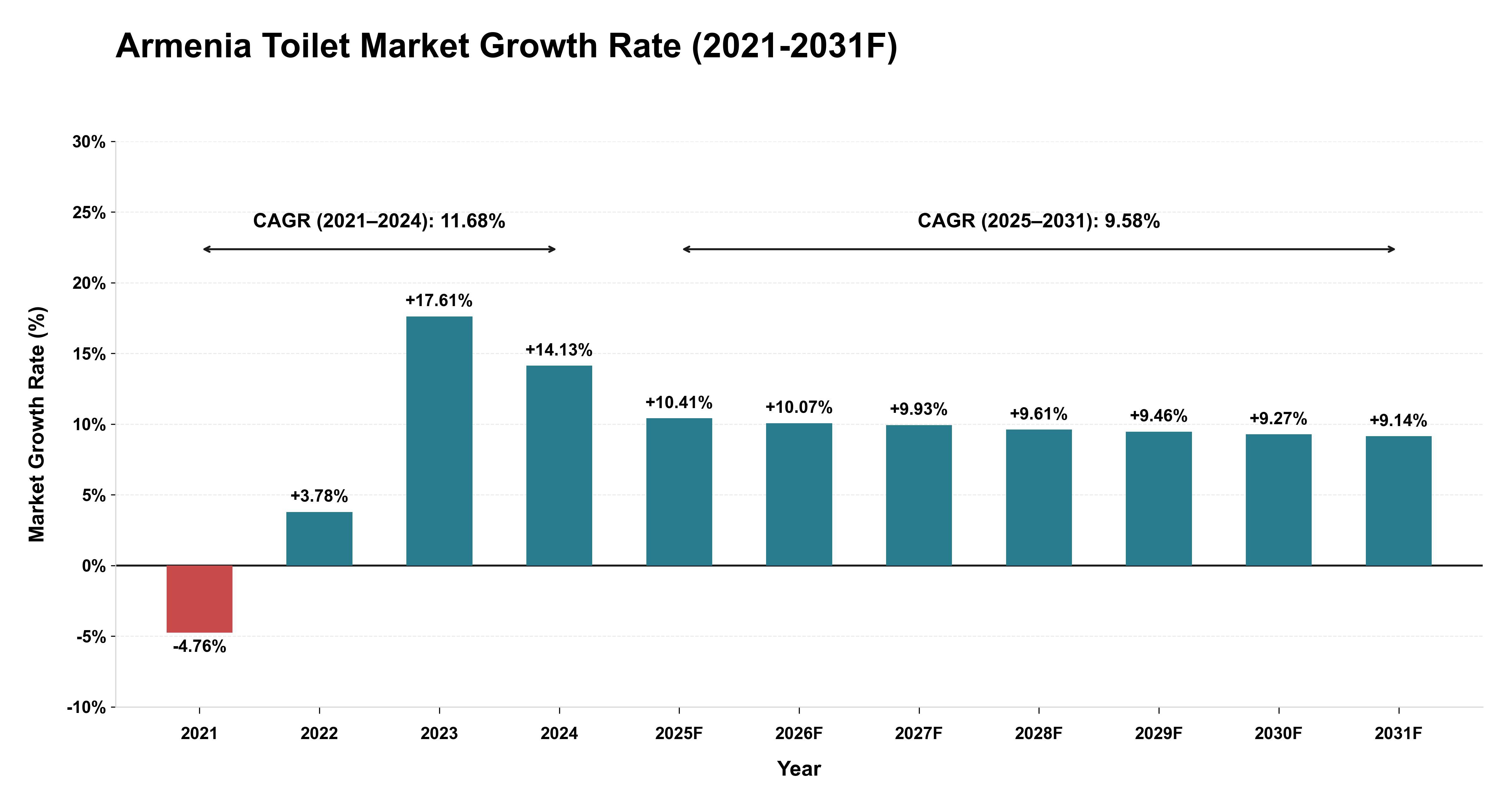 Armenia Toilet Market Year-wise Growth Rate (2021-2031F)