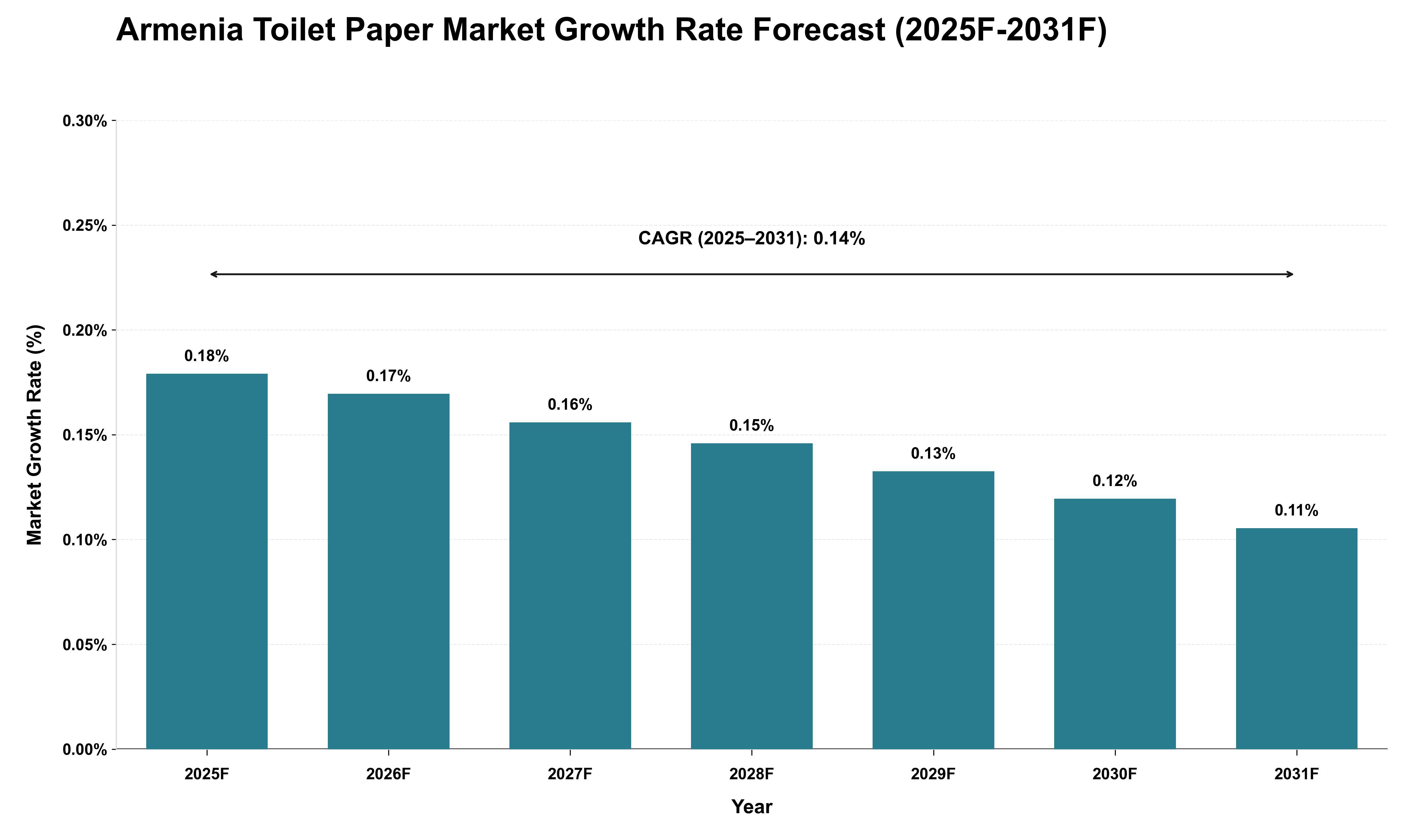 Armenia Toilet Paper Market Growth Rate Analysis (2025 - 2031)