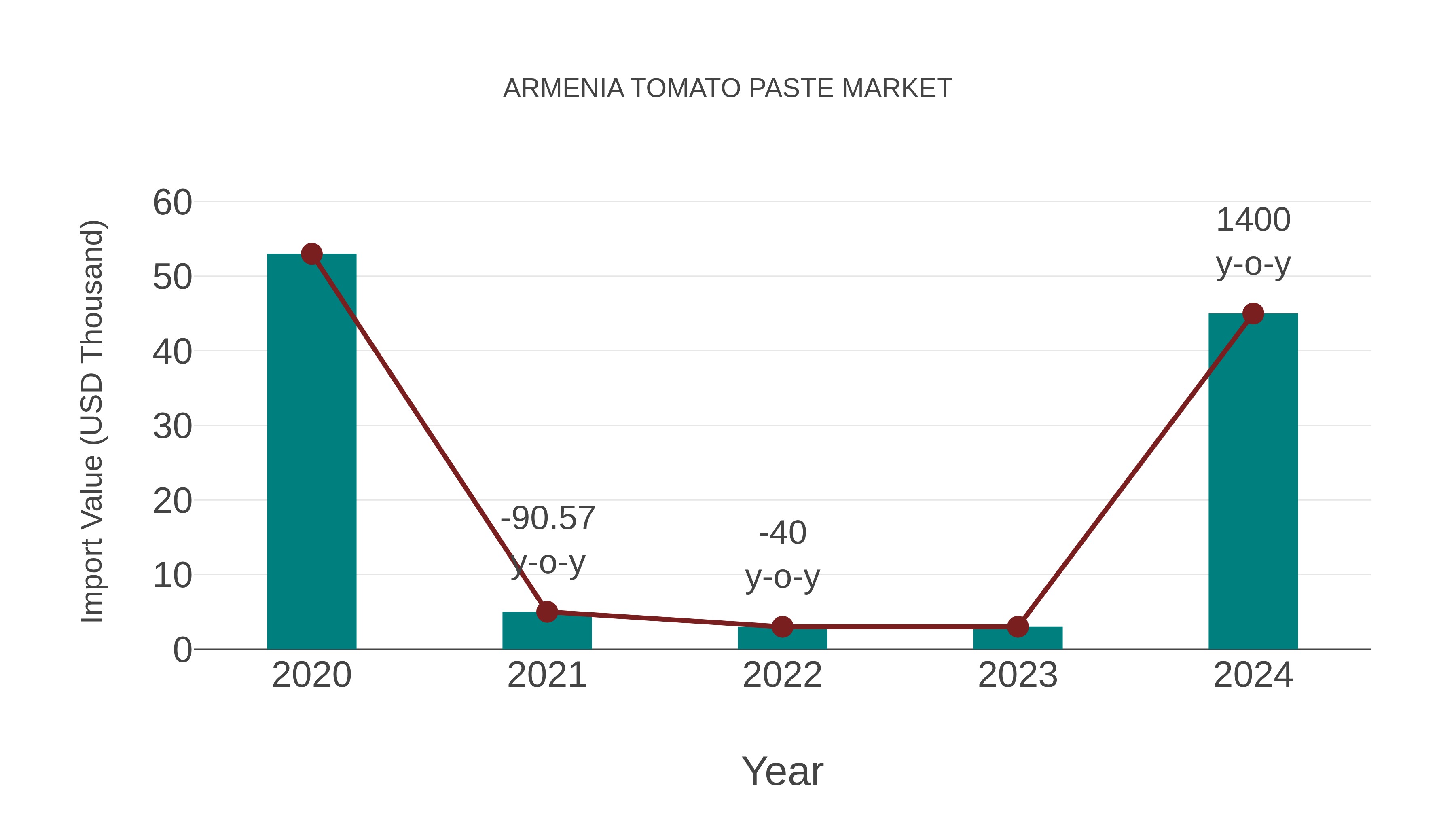 Armenia Tomato Paste Market: Import Trend Analysis