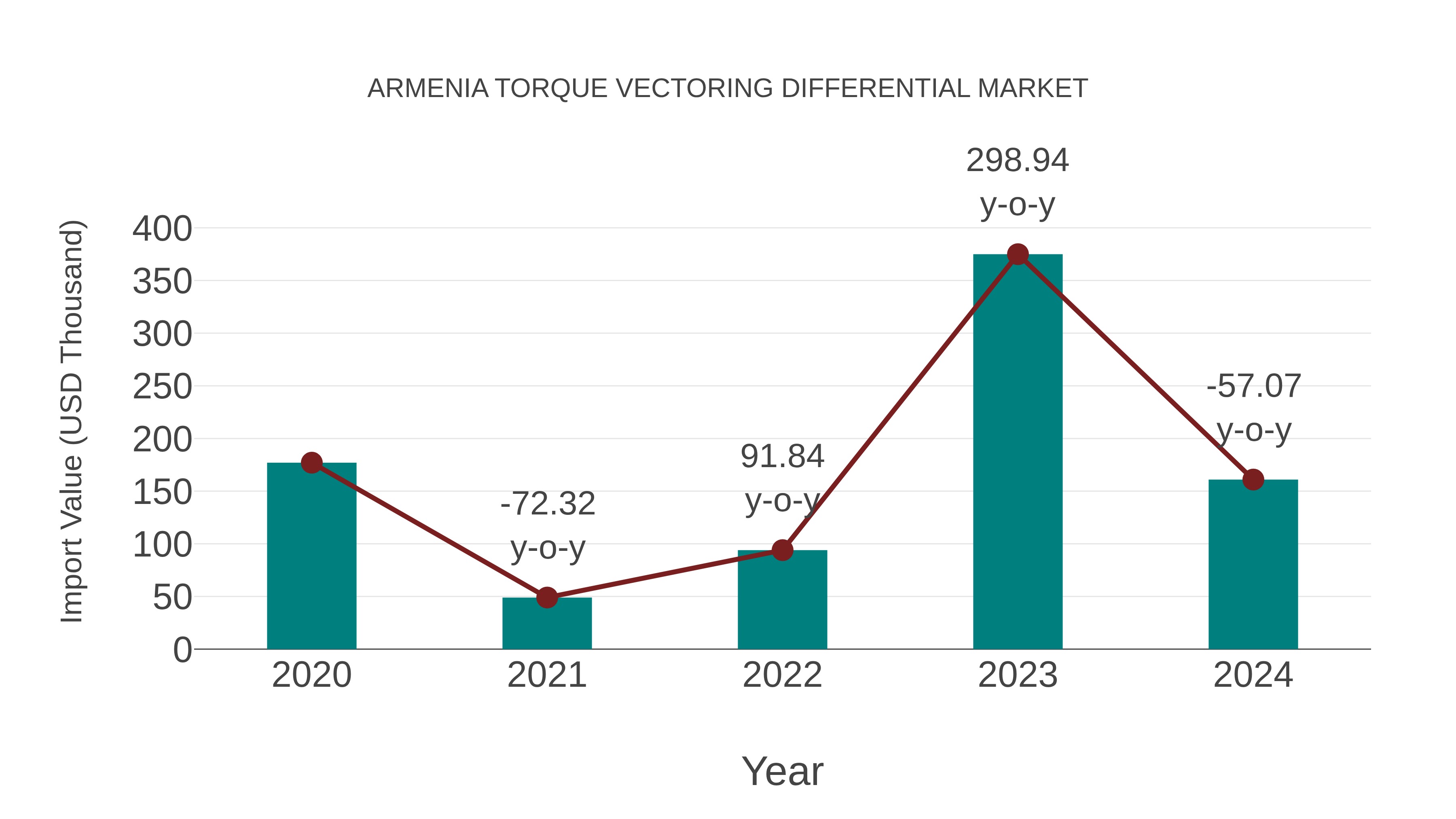  Armenia Torque Vectoring Differential Market: Import Trend Analysis